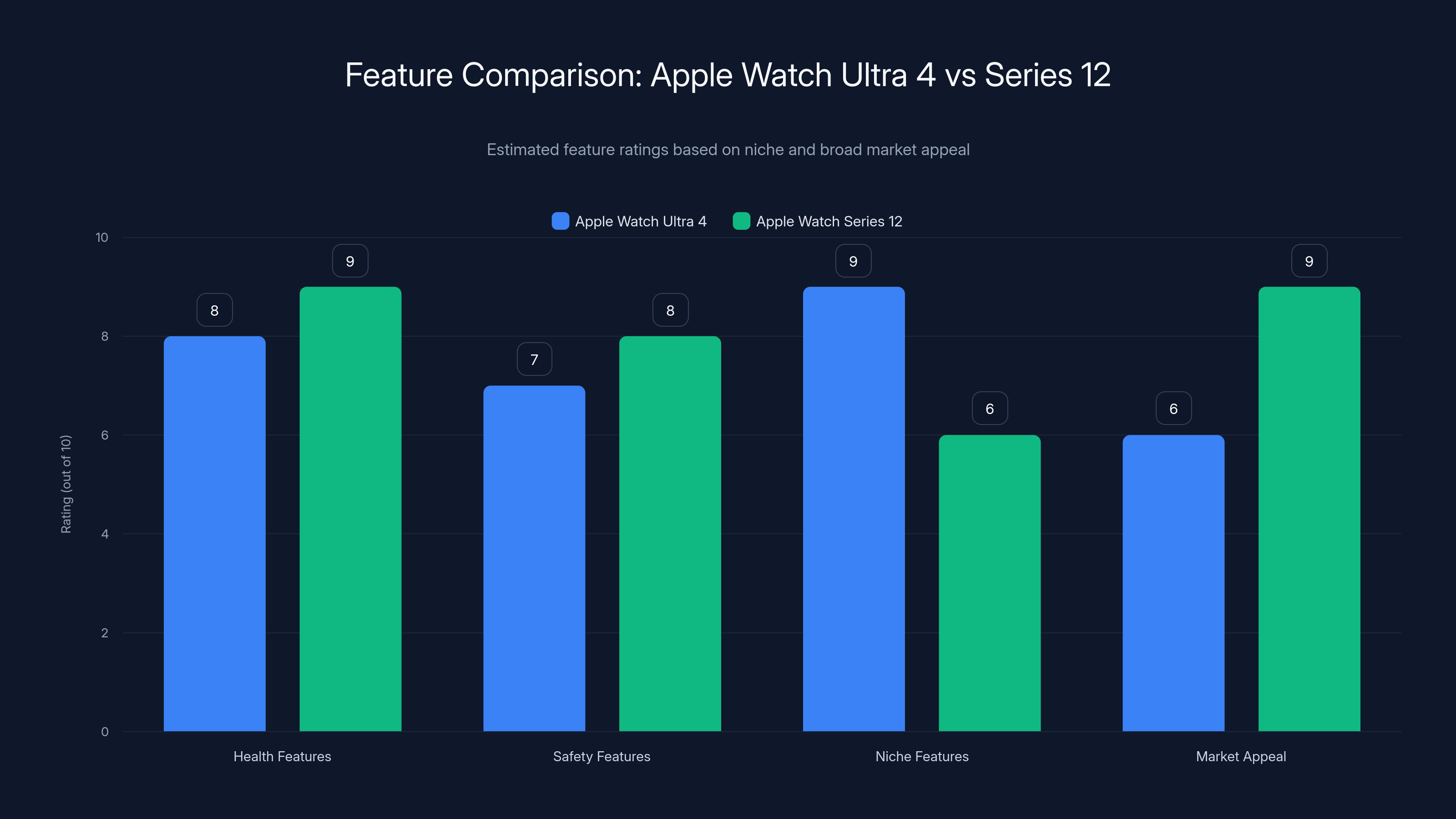 Feature Comparison: Apple Watch Ultra 4 vs Series 12