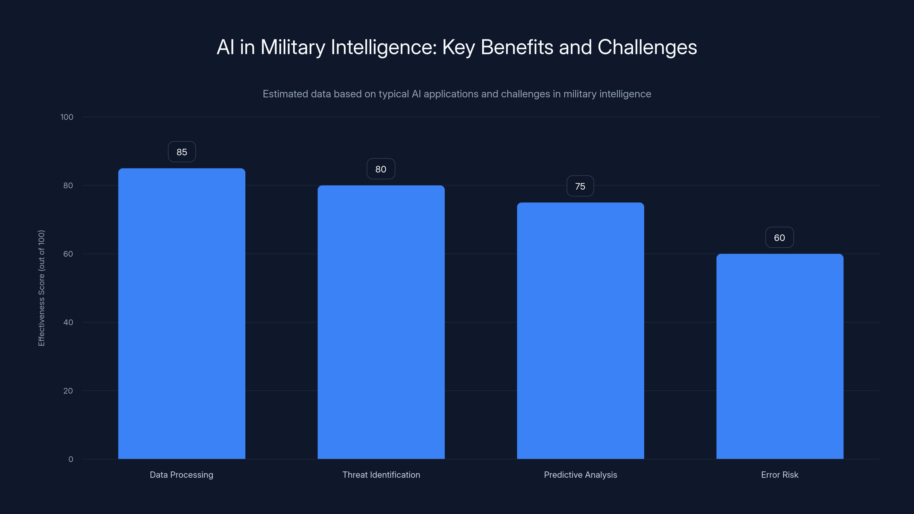 AI in Military Intelligence: Key Benefits and Challenges