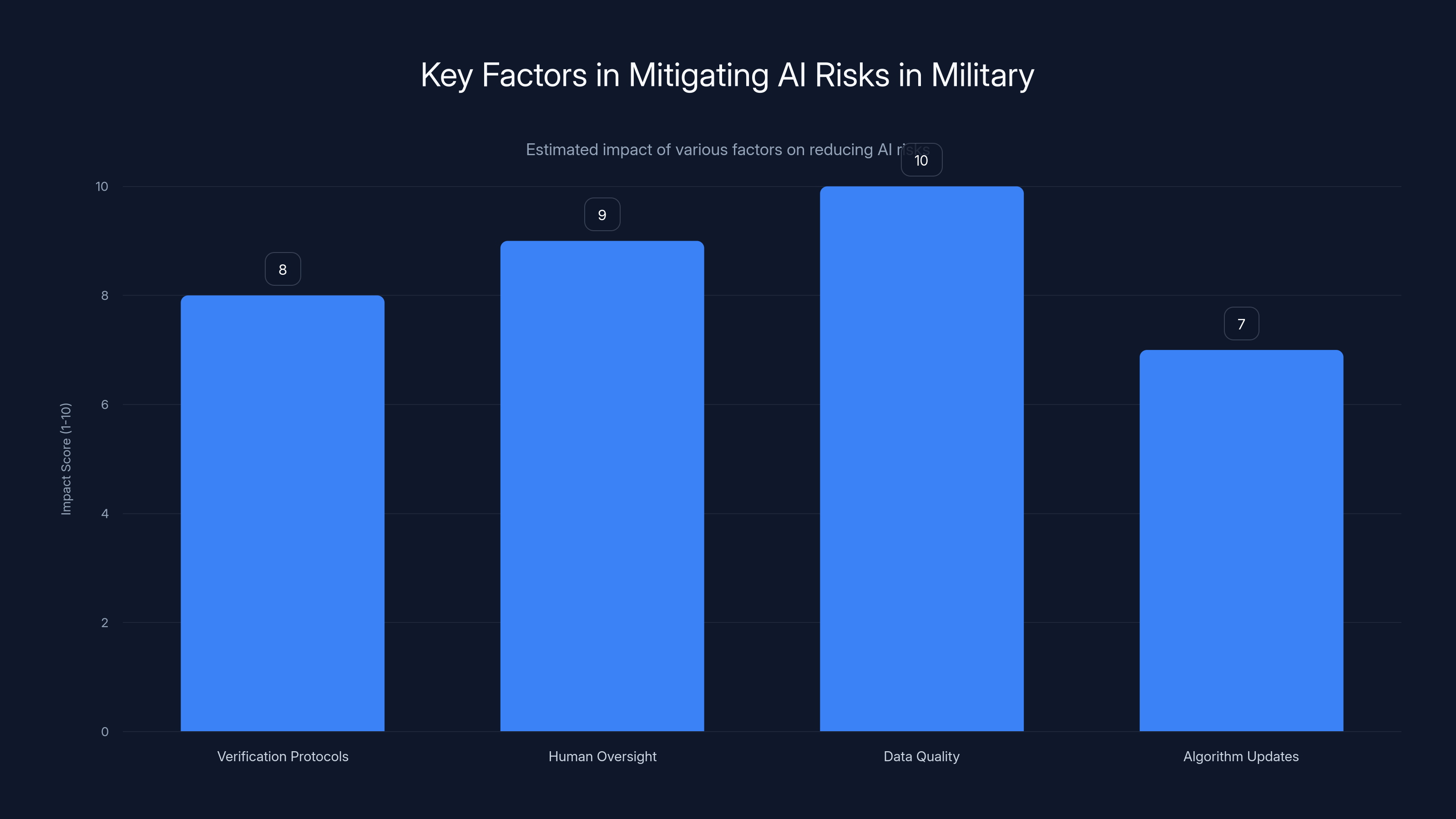 Key Factors in Mitigating AI Risks in Military