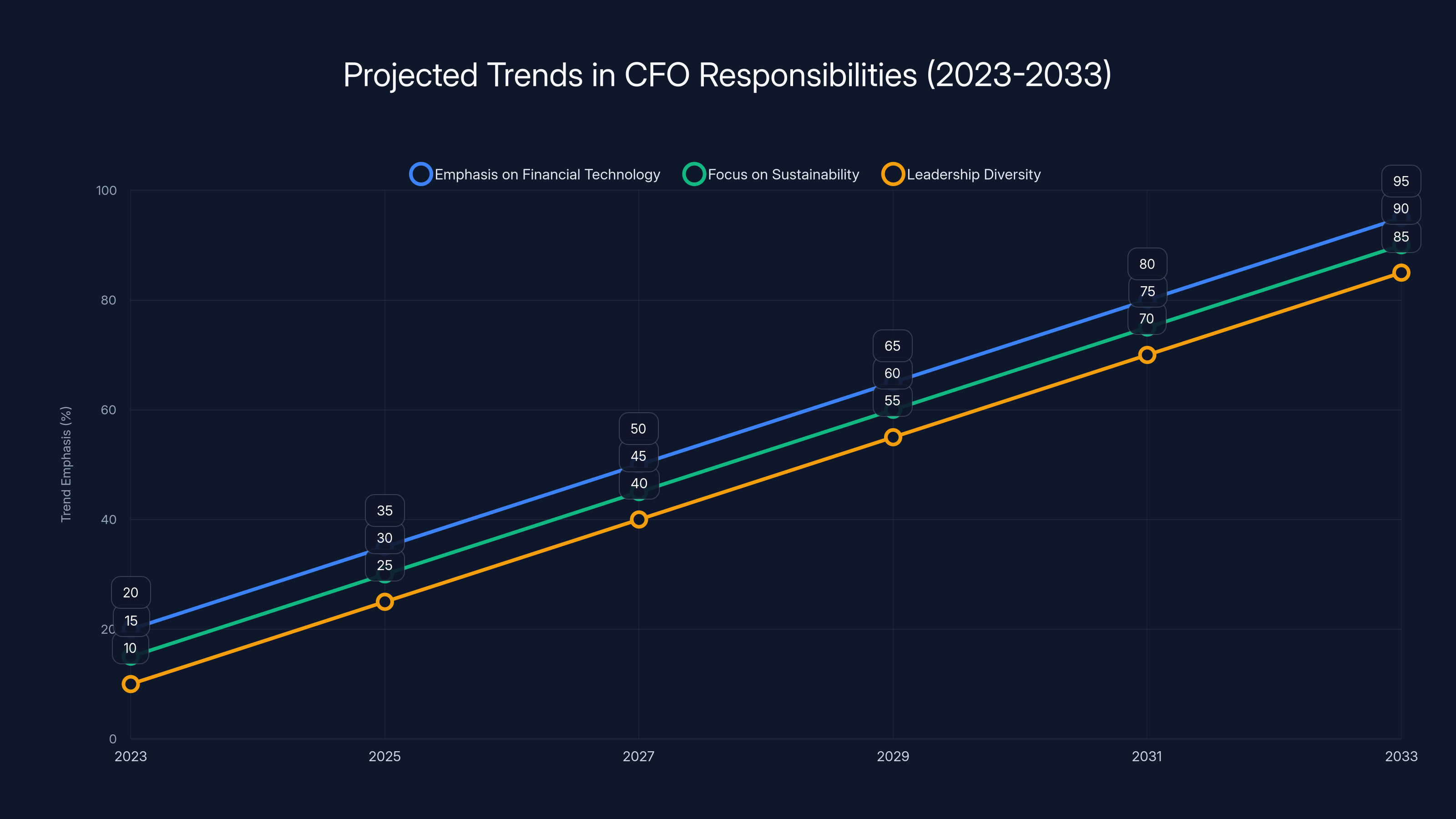 Projected Trends in CFO Responsibilities (2023-2033)