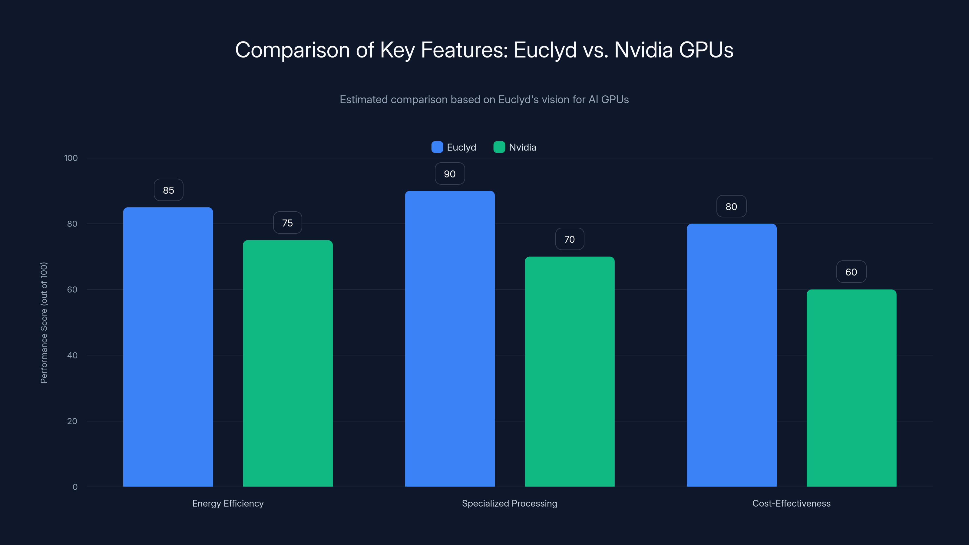 Comparison of Key Features: Euclyd vs. Nvidia GPUs