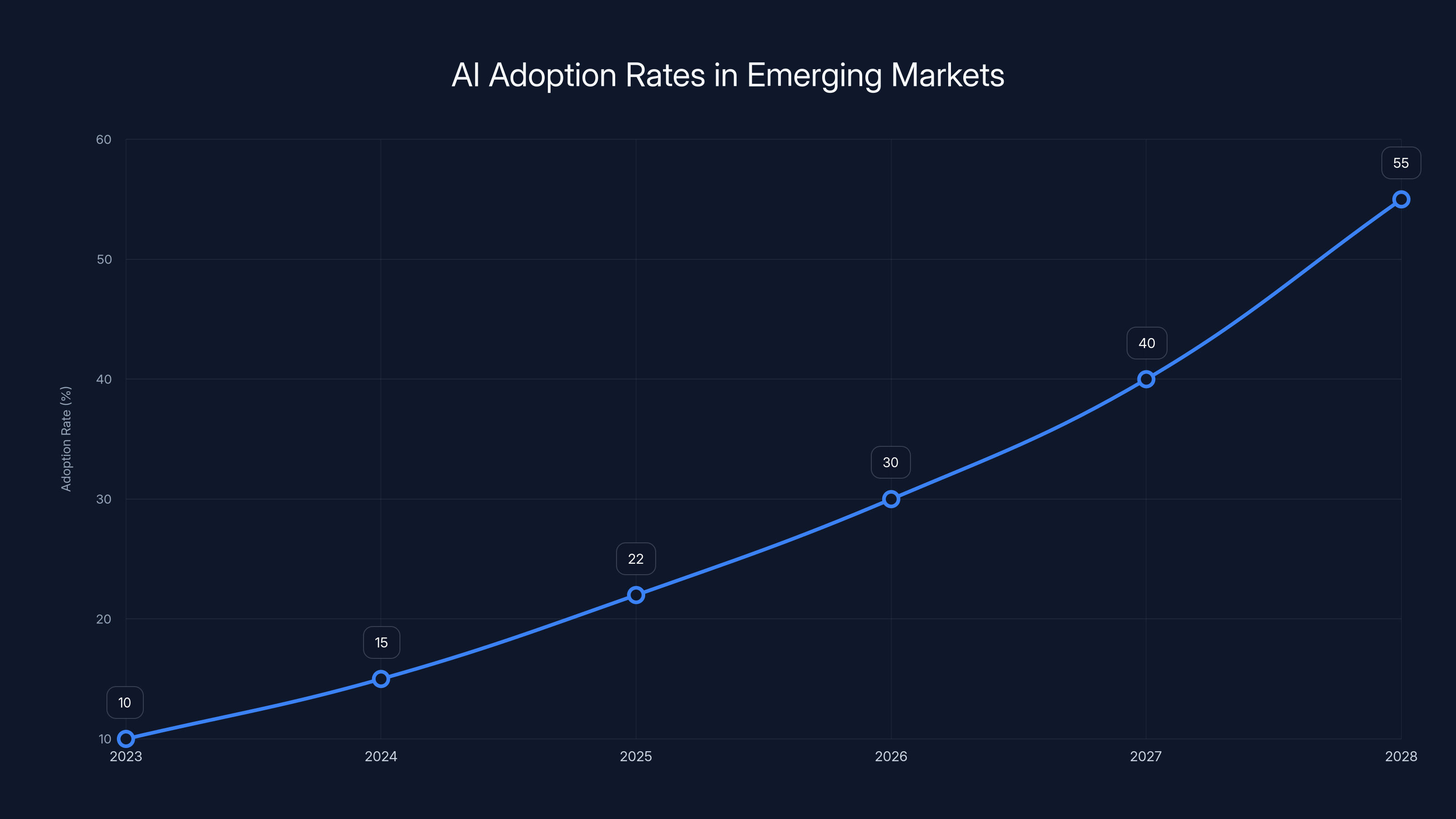 AI Adoption Rates in Emerging Markets