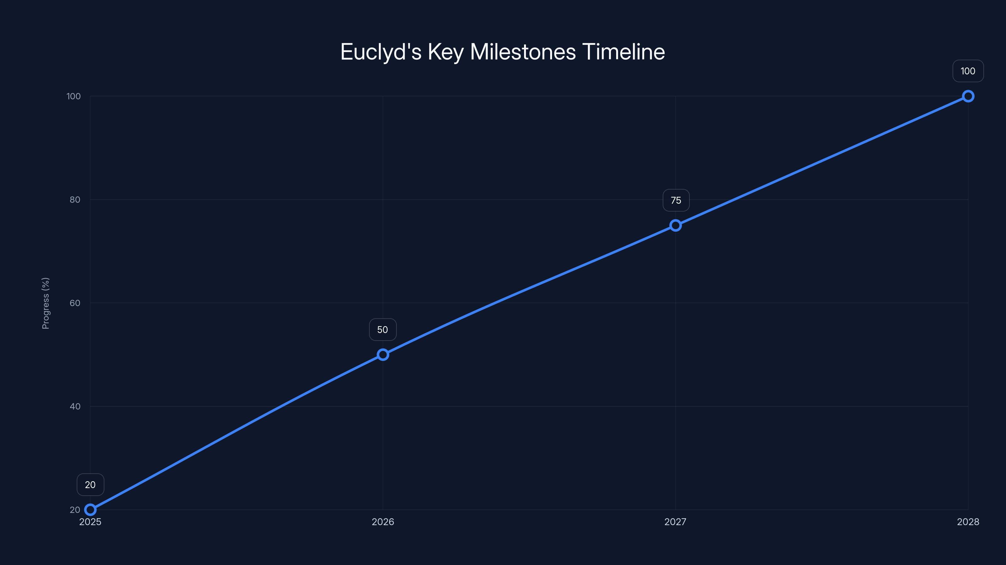 Euclyd's Key Milestones Timeline