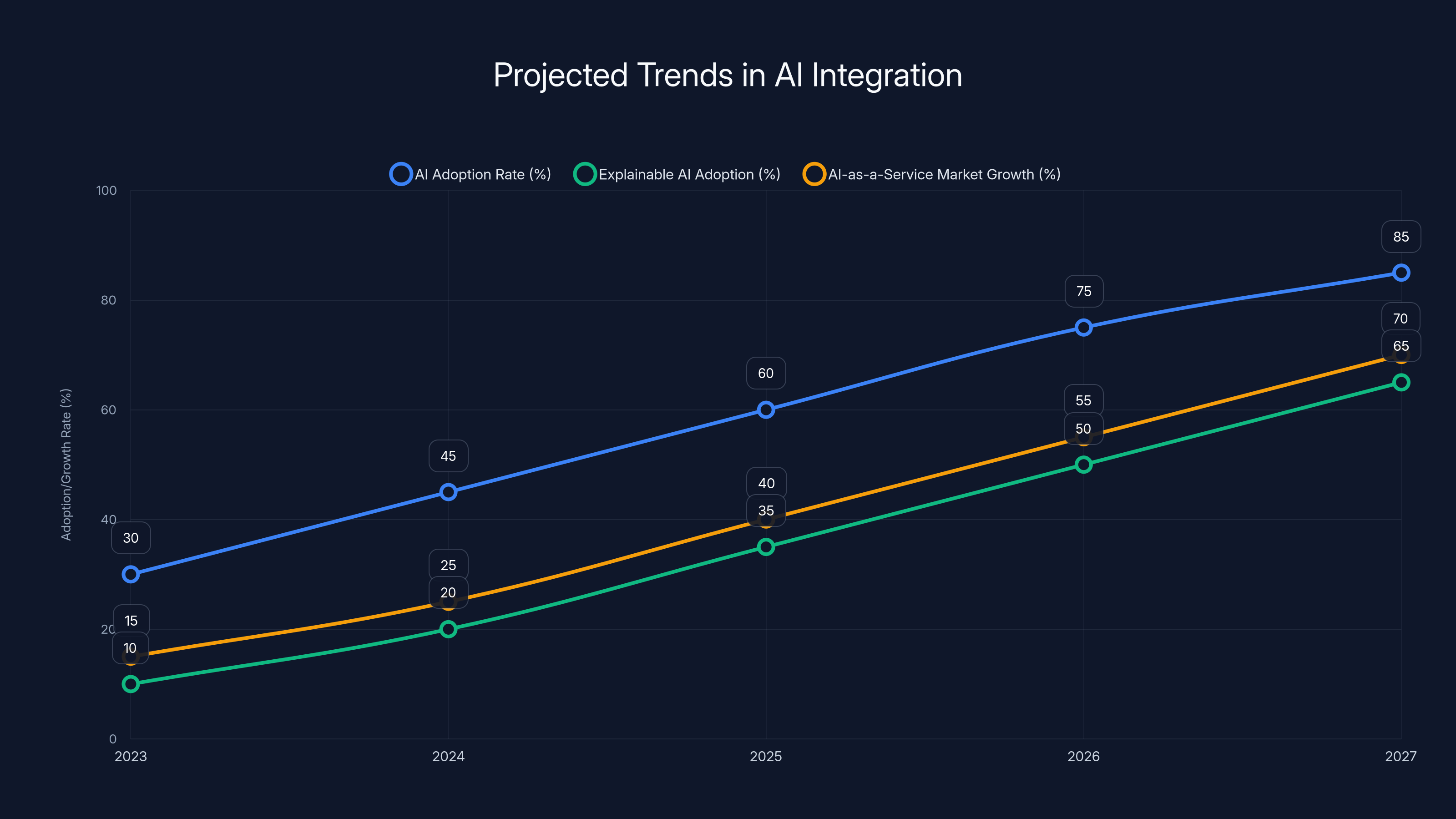Projected Trends in AI Integration