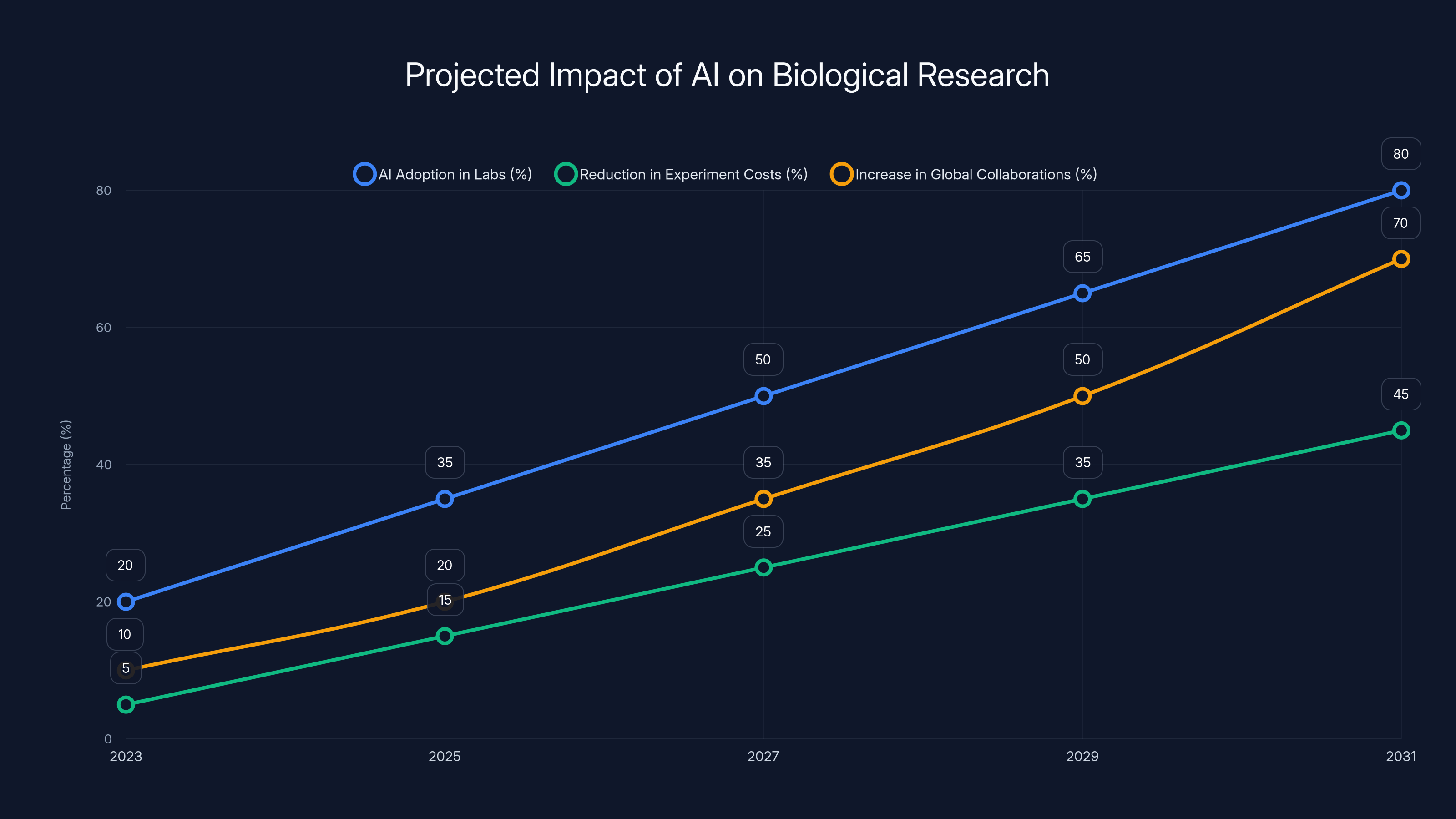 Projected Impact of AI on Biological Research