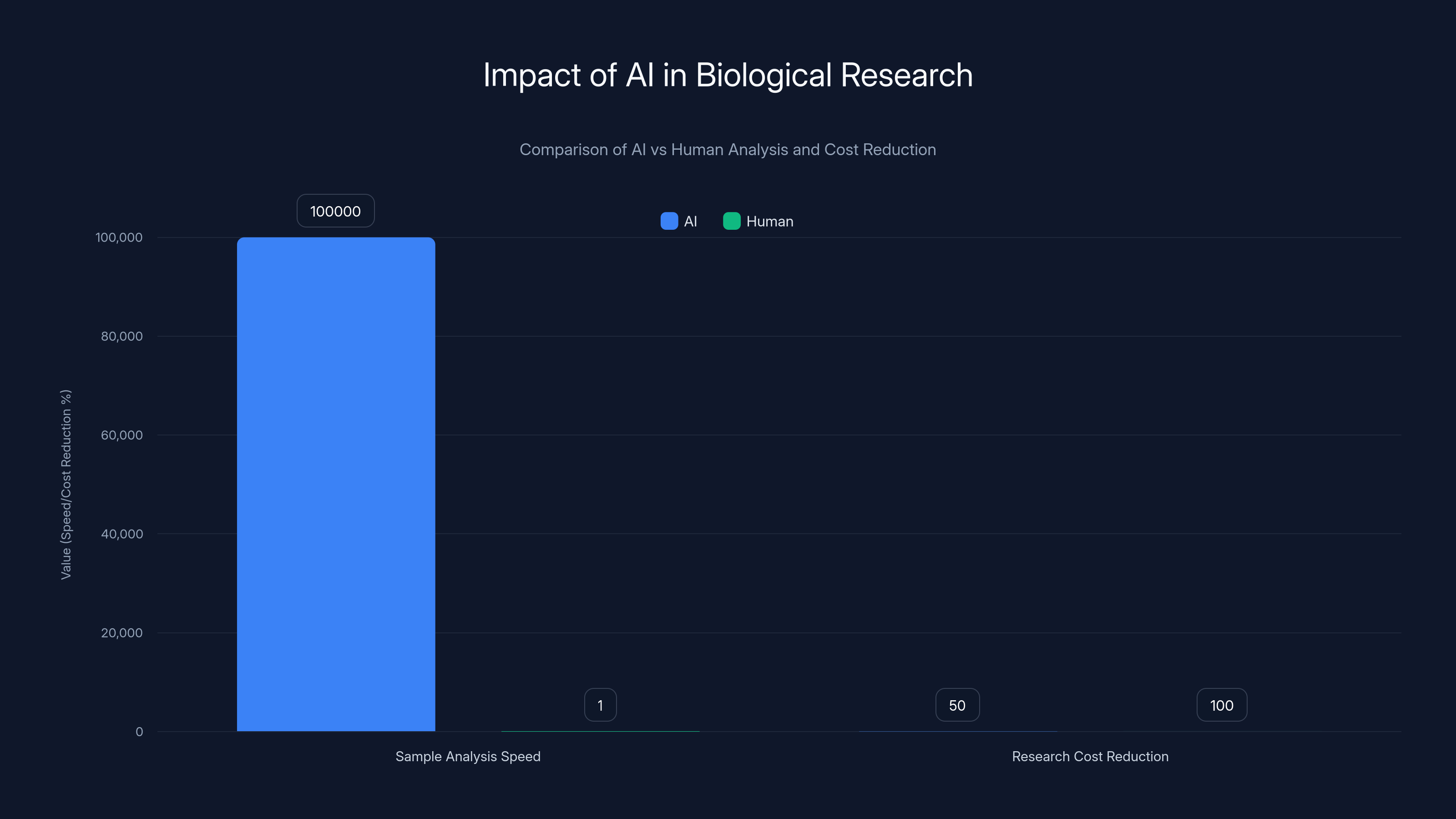 Impact of AI in Biological Research