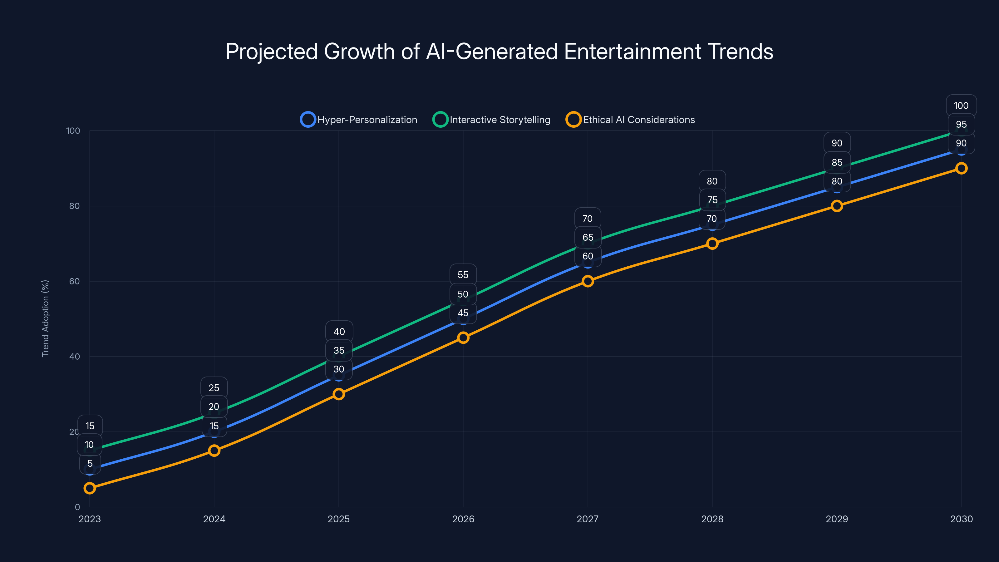 Projected Growth of AI-Generated Entertainment Trends