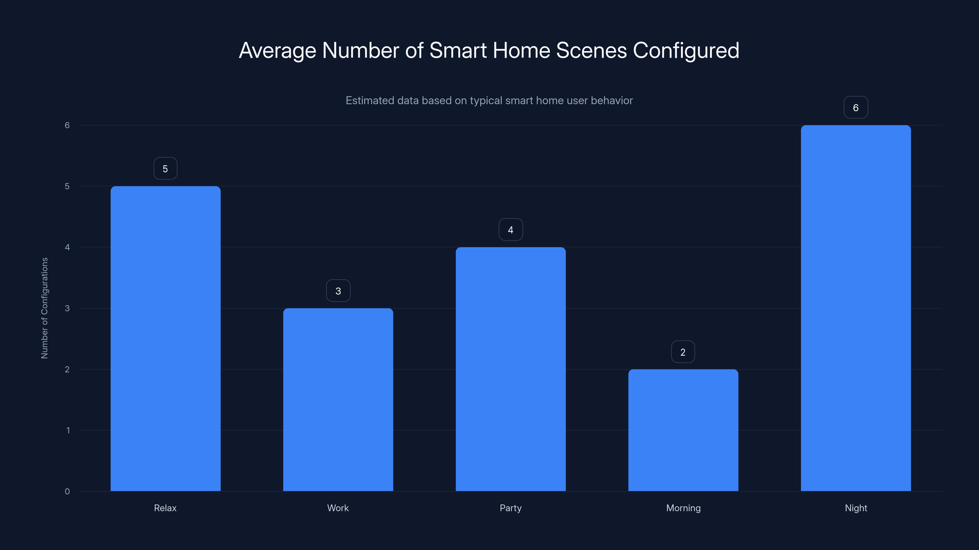 Average Number of Smart Home Scenes Configured