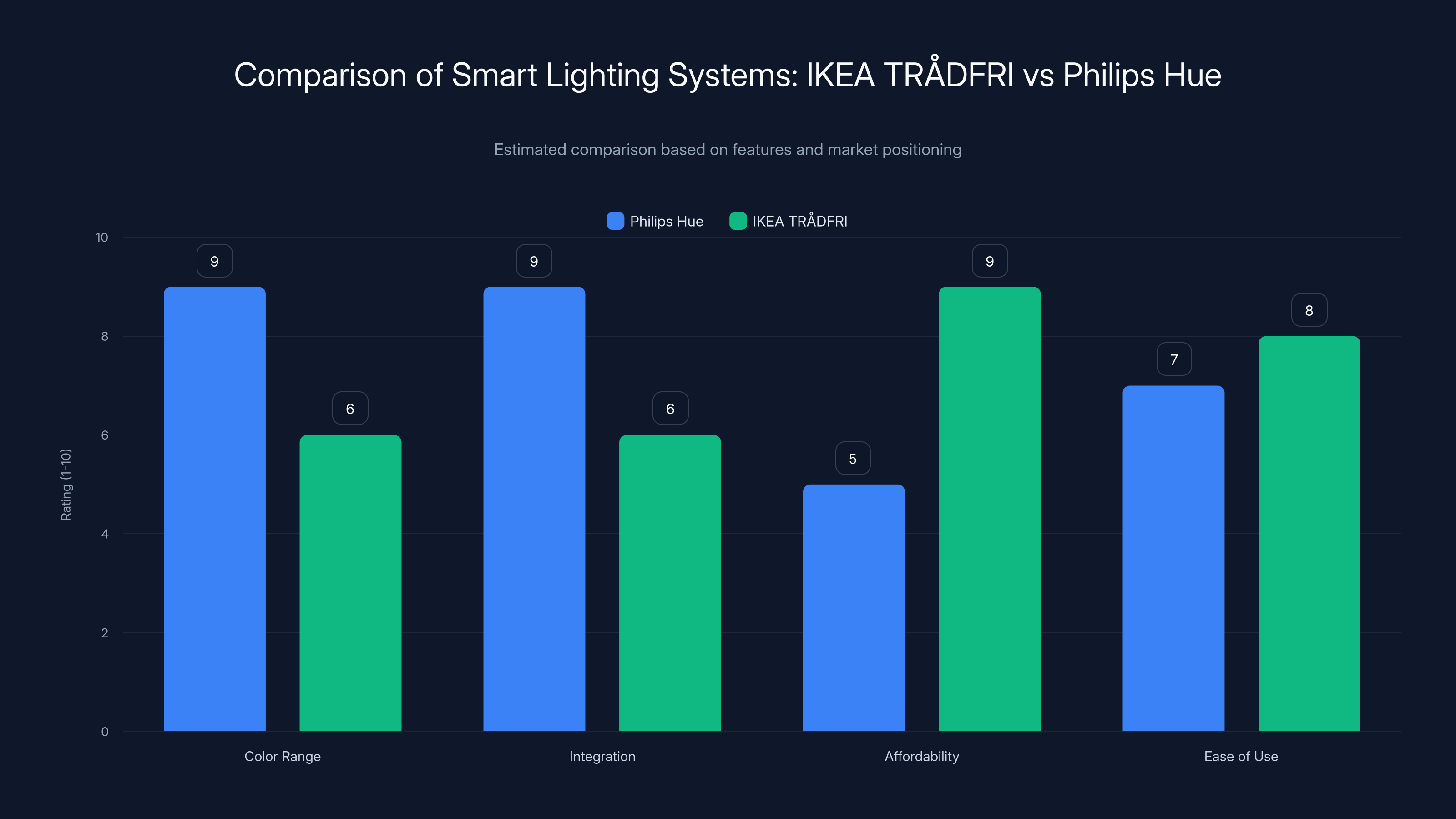 Comparison of Smart Lighting Systems: IKEA TRÅDFRI vs Philips Hue