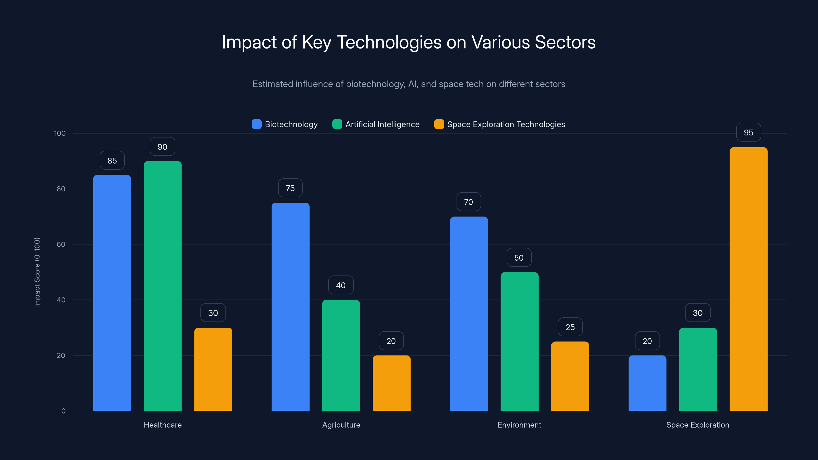 Impact of Key Technologies on Various Sectors