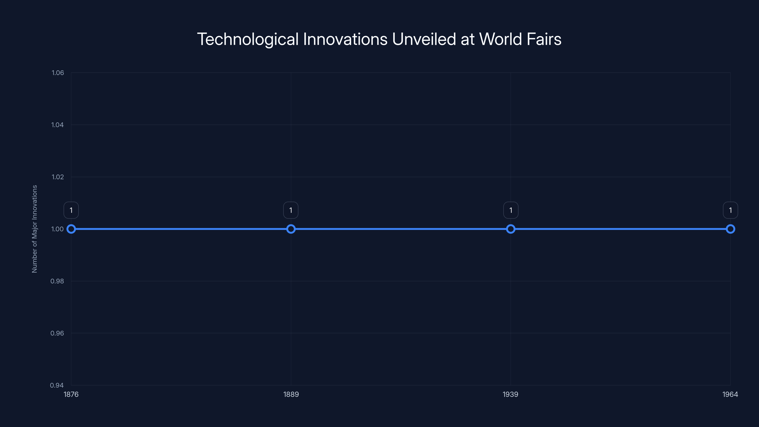 Technological Innovations Unveiled at World Fairs