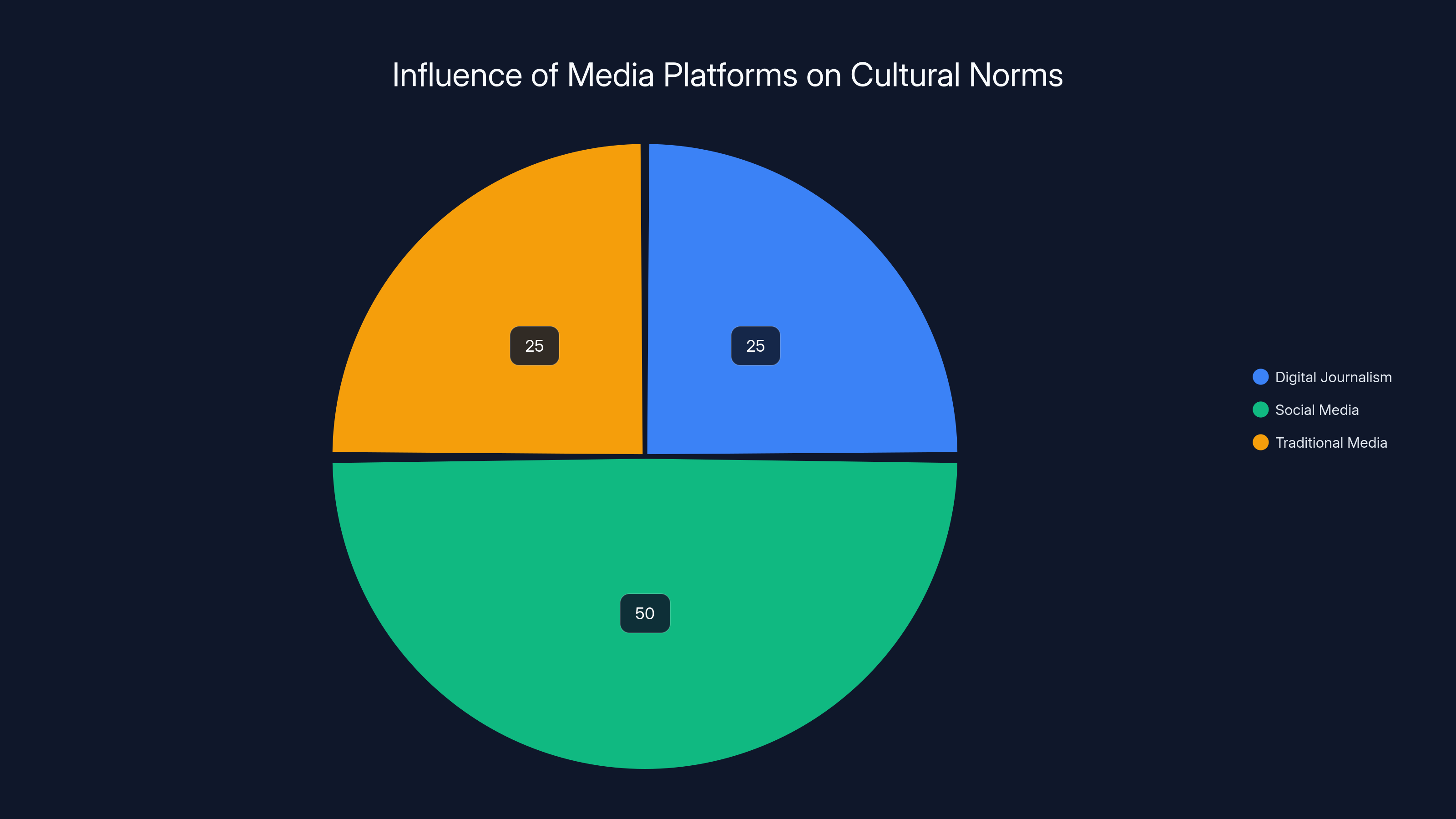 Influence of Media Platforms on Cultural Norms