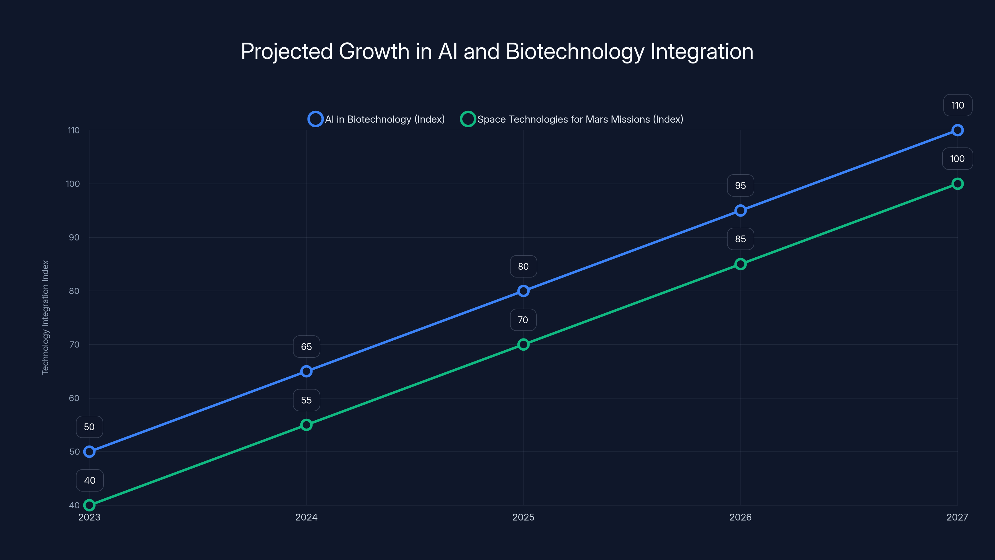 Projected Growth in AI and Biotechnology Integration