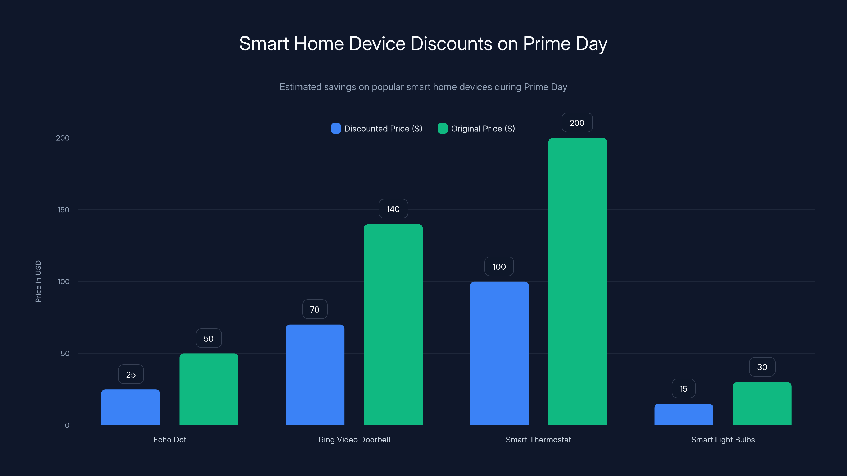 Smart Home Device Discounts on Prime Day