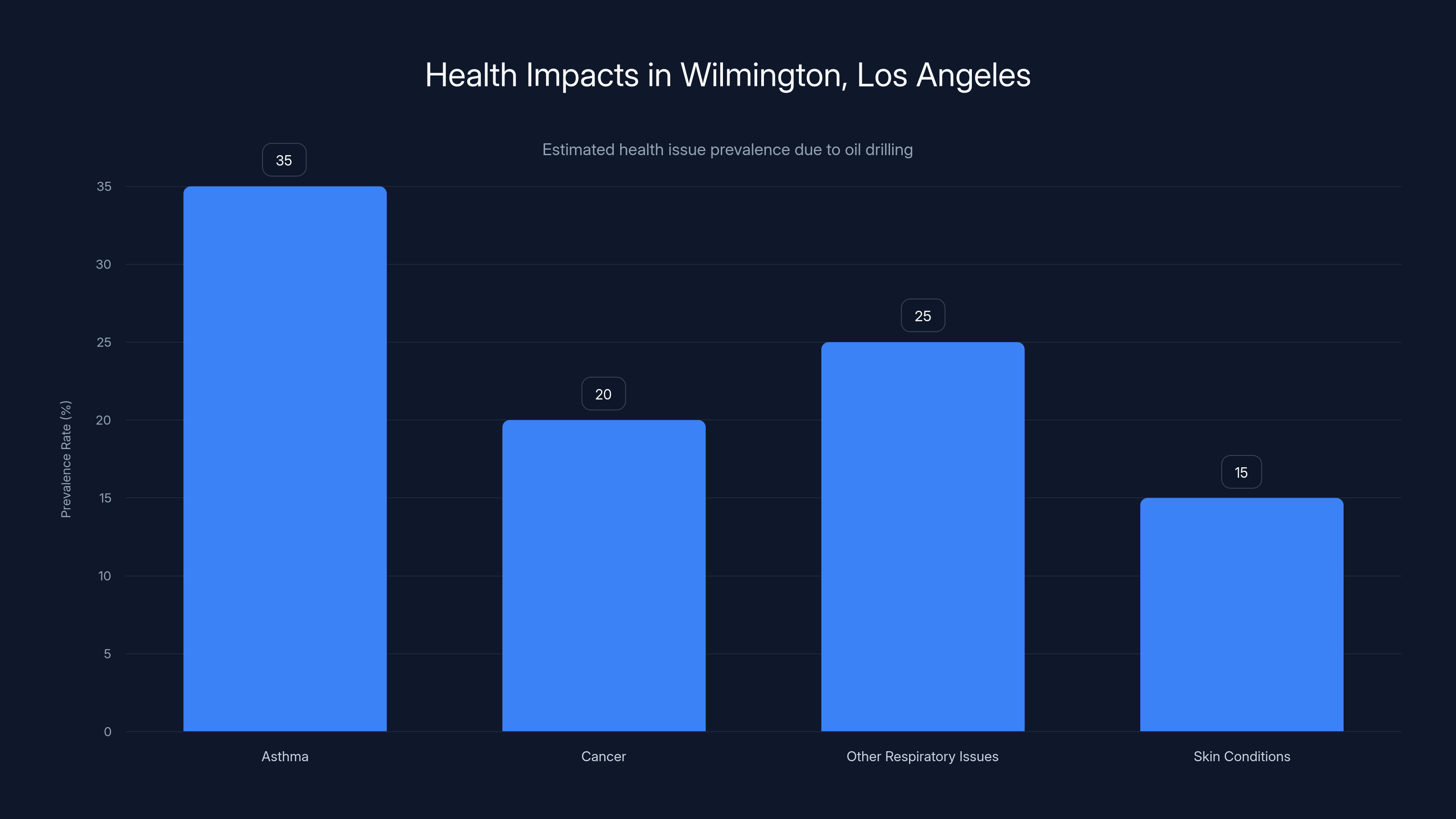 Health Impacts in Wilmington, Los Angeles