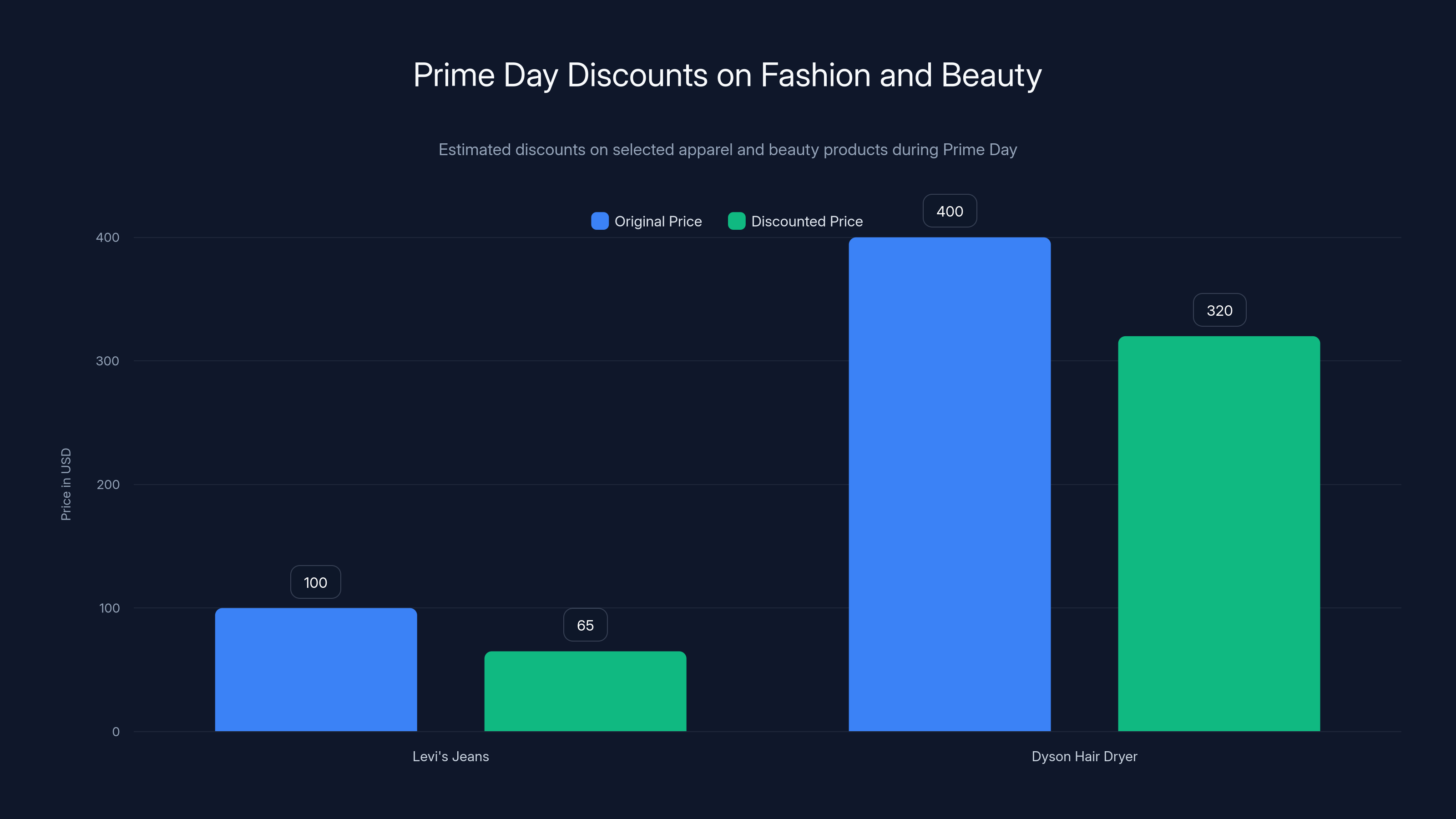 Prime Day Discounts on Fashion and Beauty
