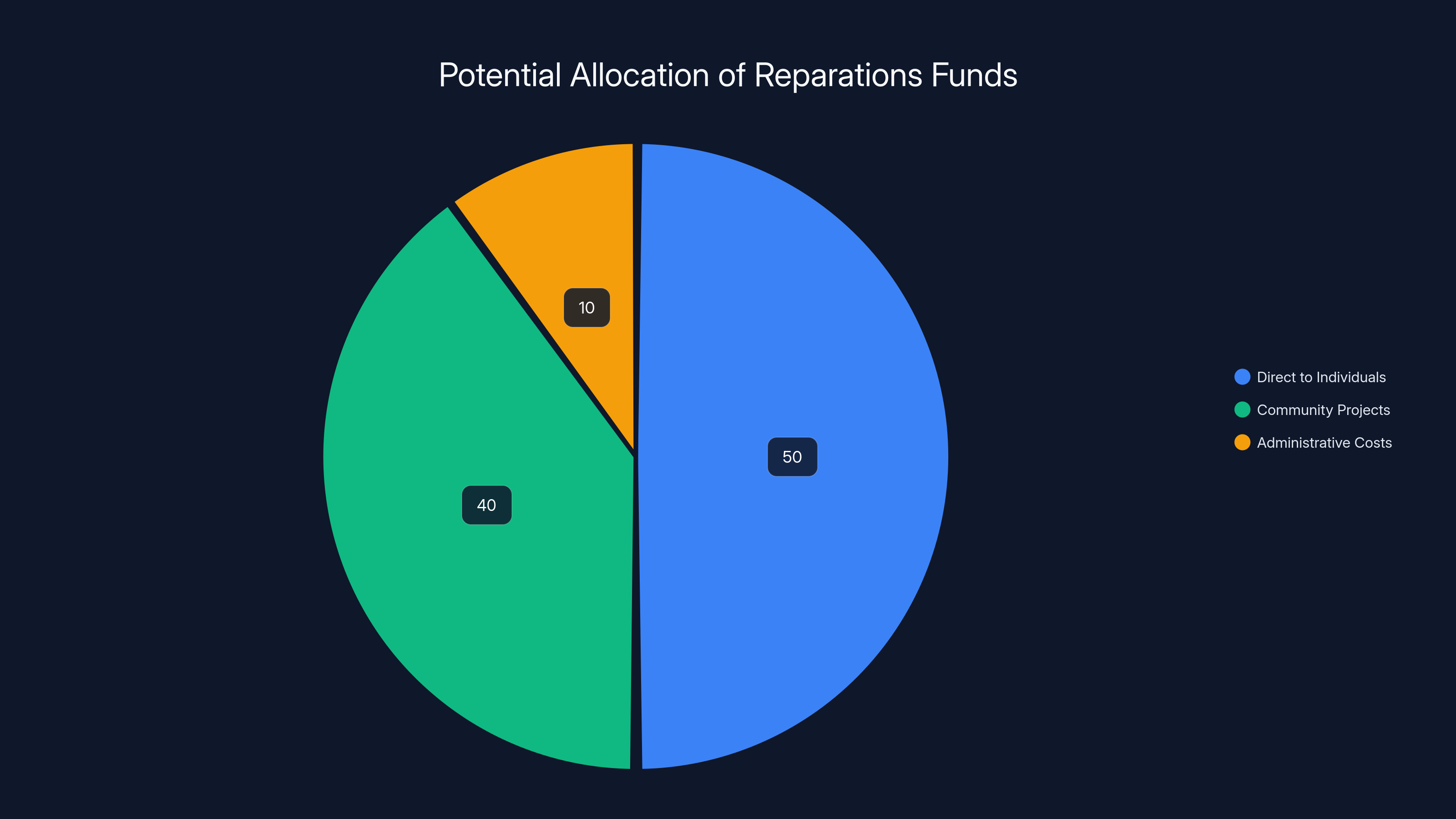 Potential Allocation of Reparations Funds