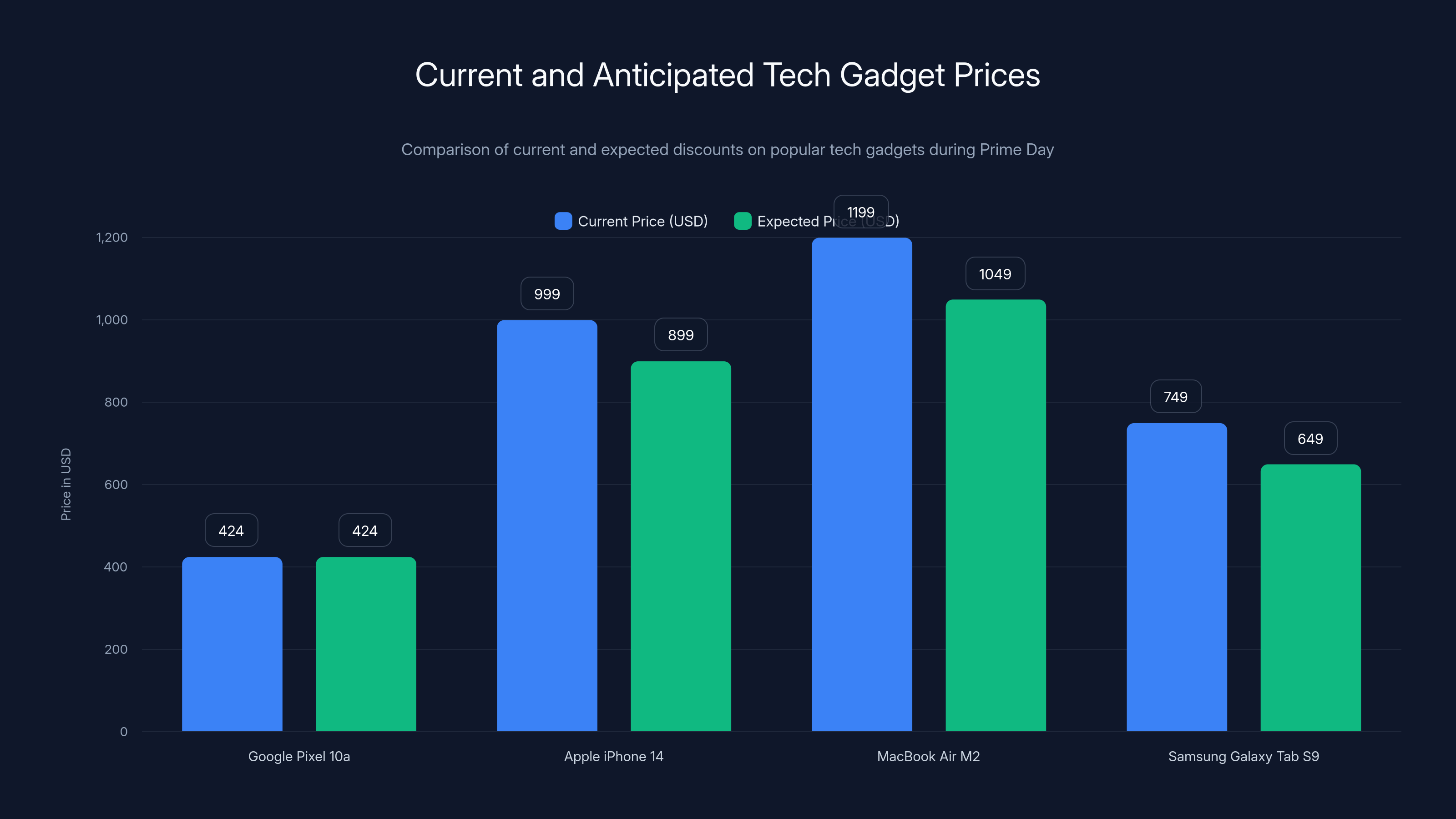 Current and Anticipated Tech Gadget Prices