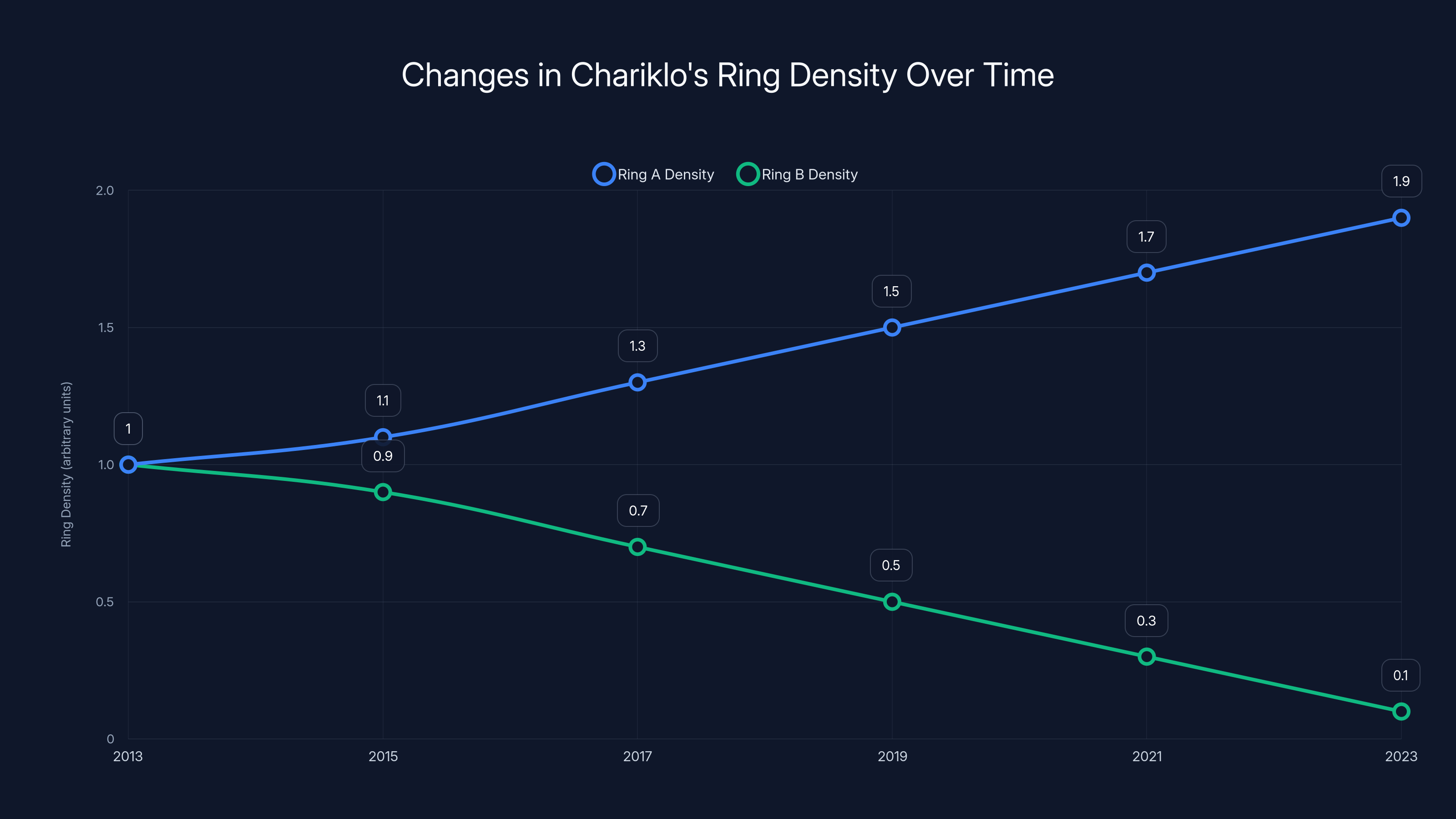 Changes in Chariklo's Ring Density Over Time