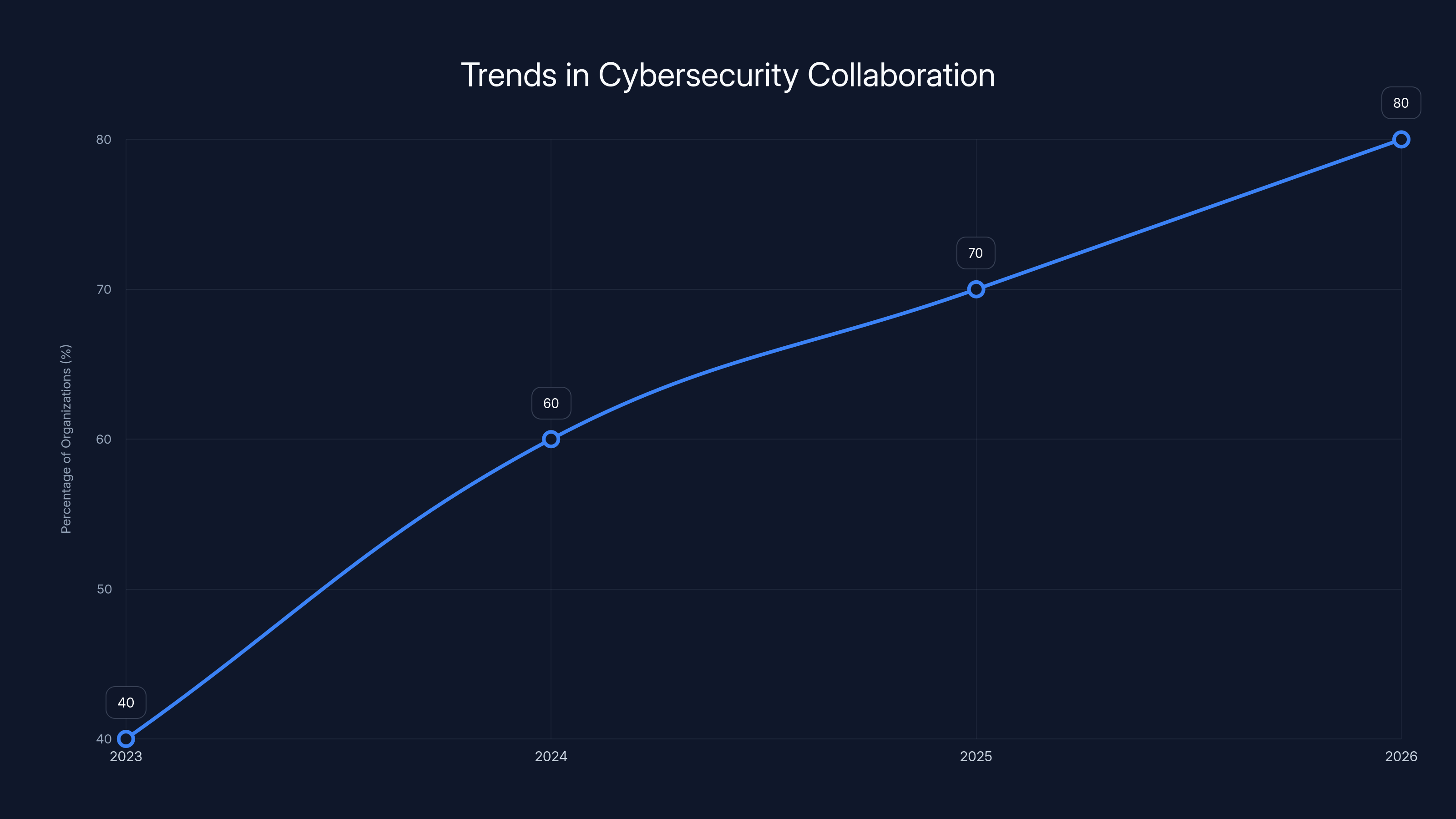 Trends in Cybersecurity Collaboration