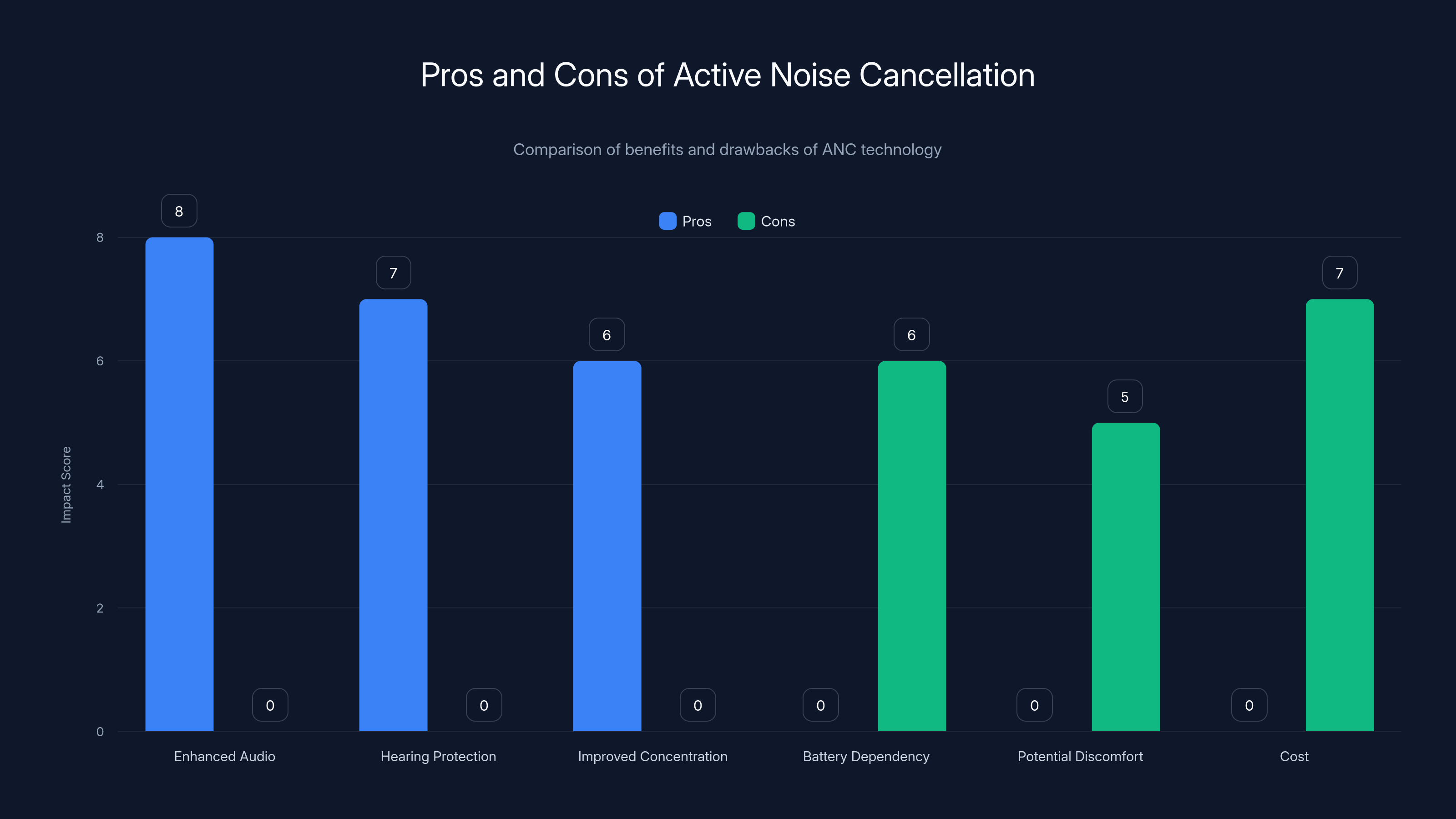 Pros and Cons of Active Noise Cancellation
