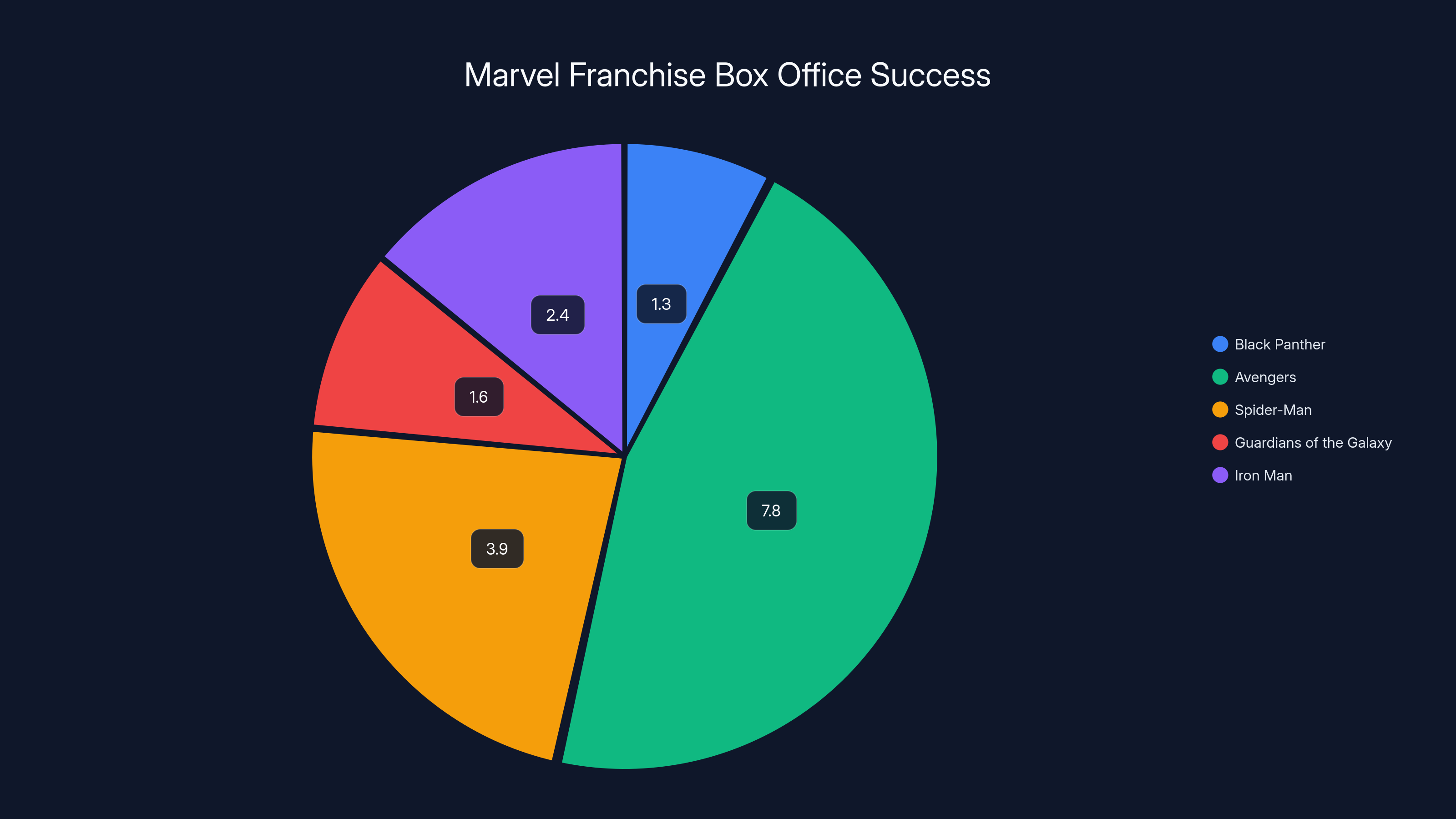 Marvel Franchise Box Office Success