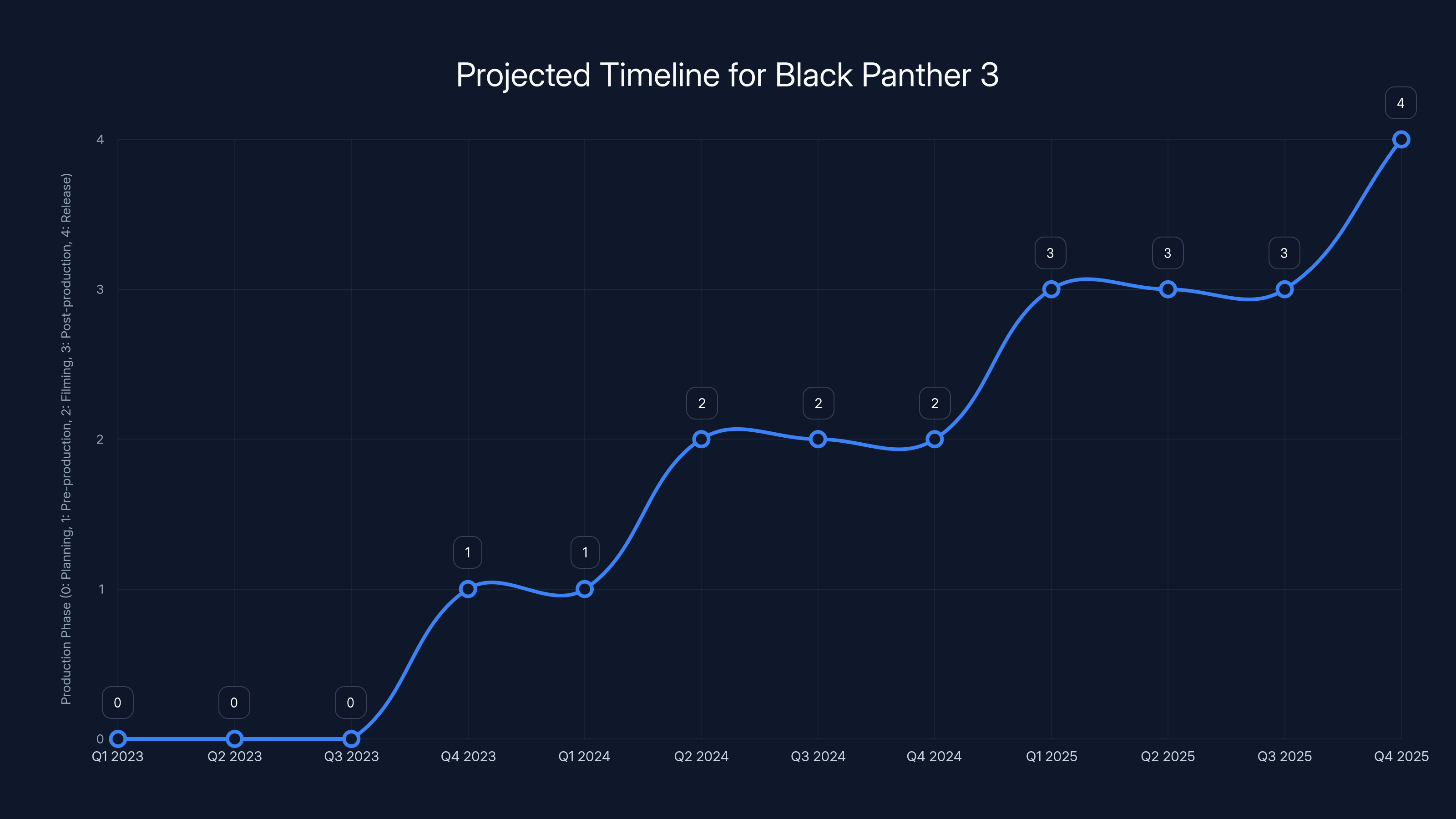 Projected Timeline for Black Panther 3