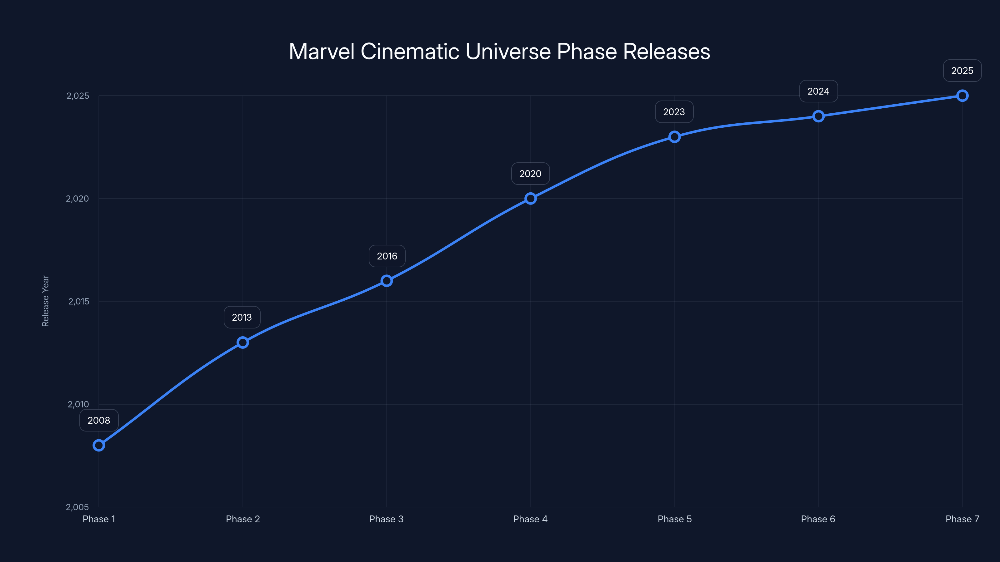 Marvel Cinematic Universe Phase Releases