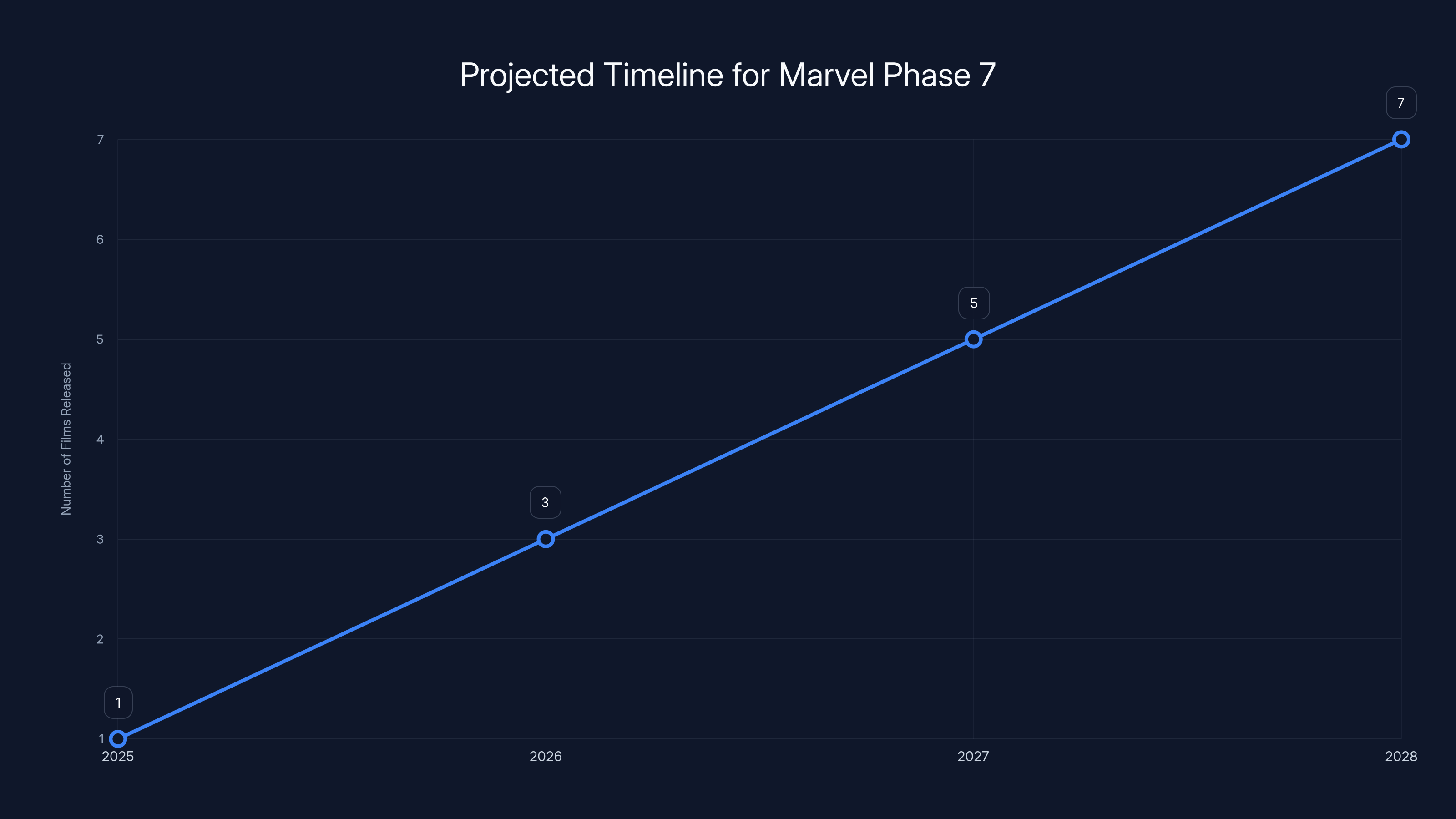 Projected Timeline for Marvel Phase 7