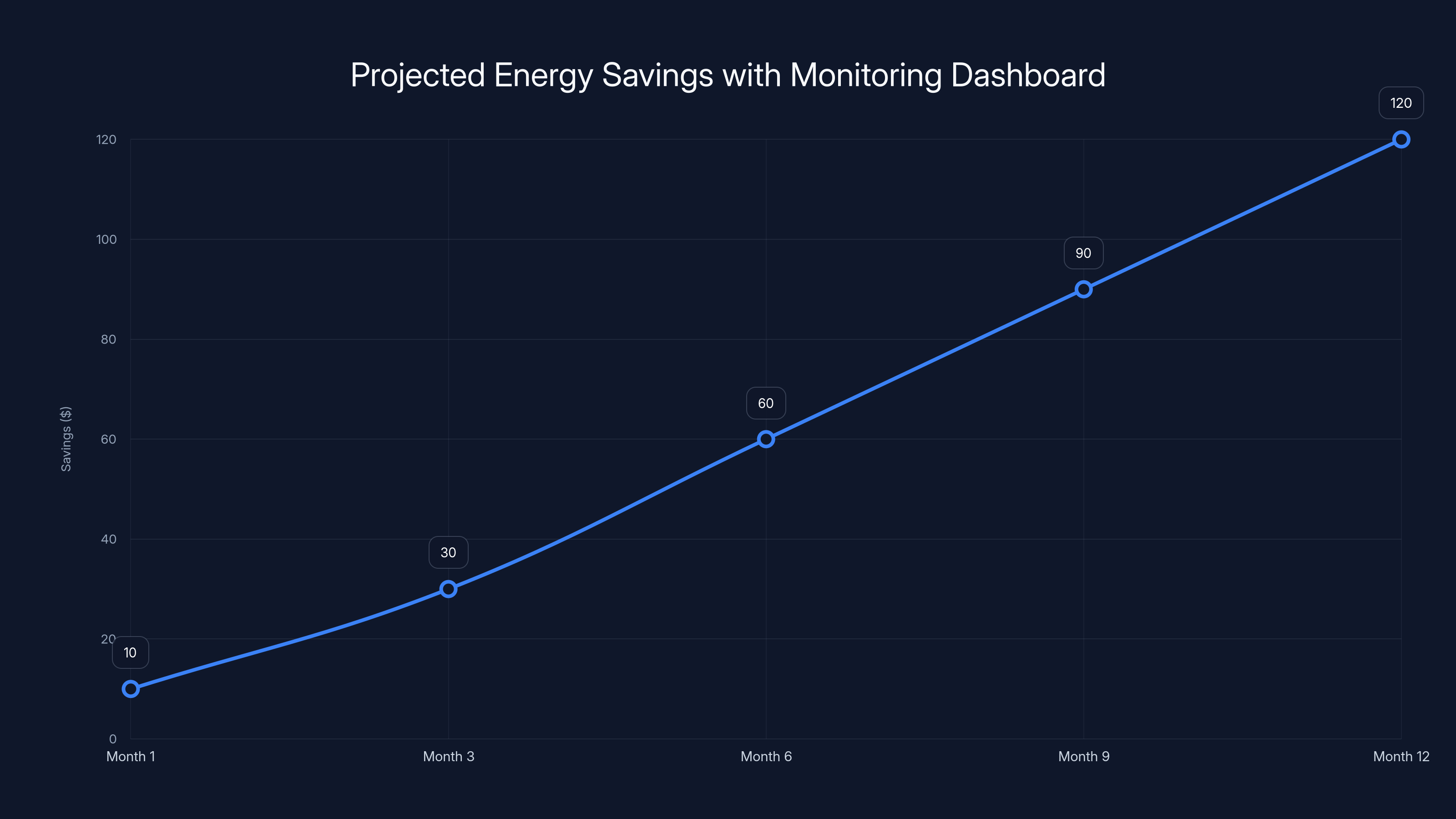 Projected Energy Savings with Monitoring Dashboard