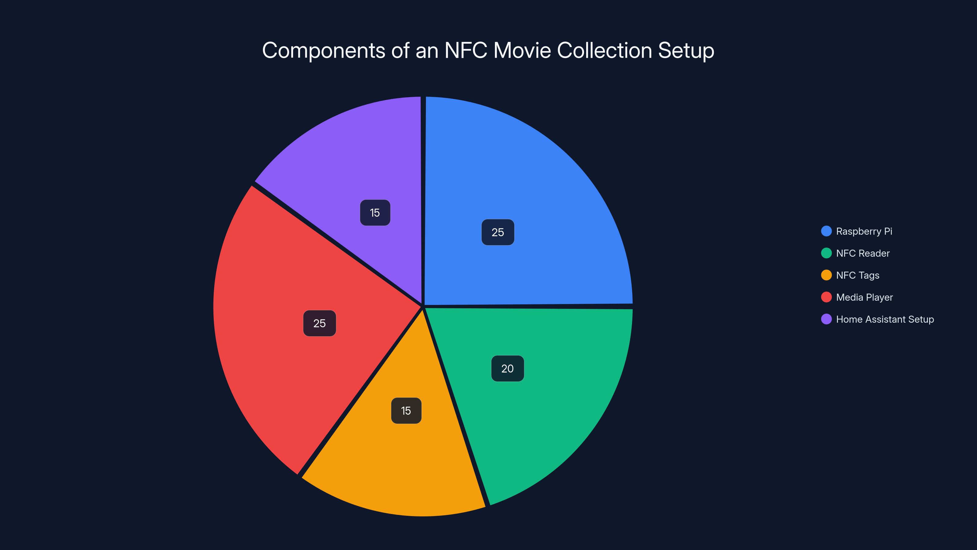Components of an NFC Movie Collection Setup