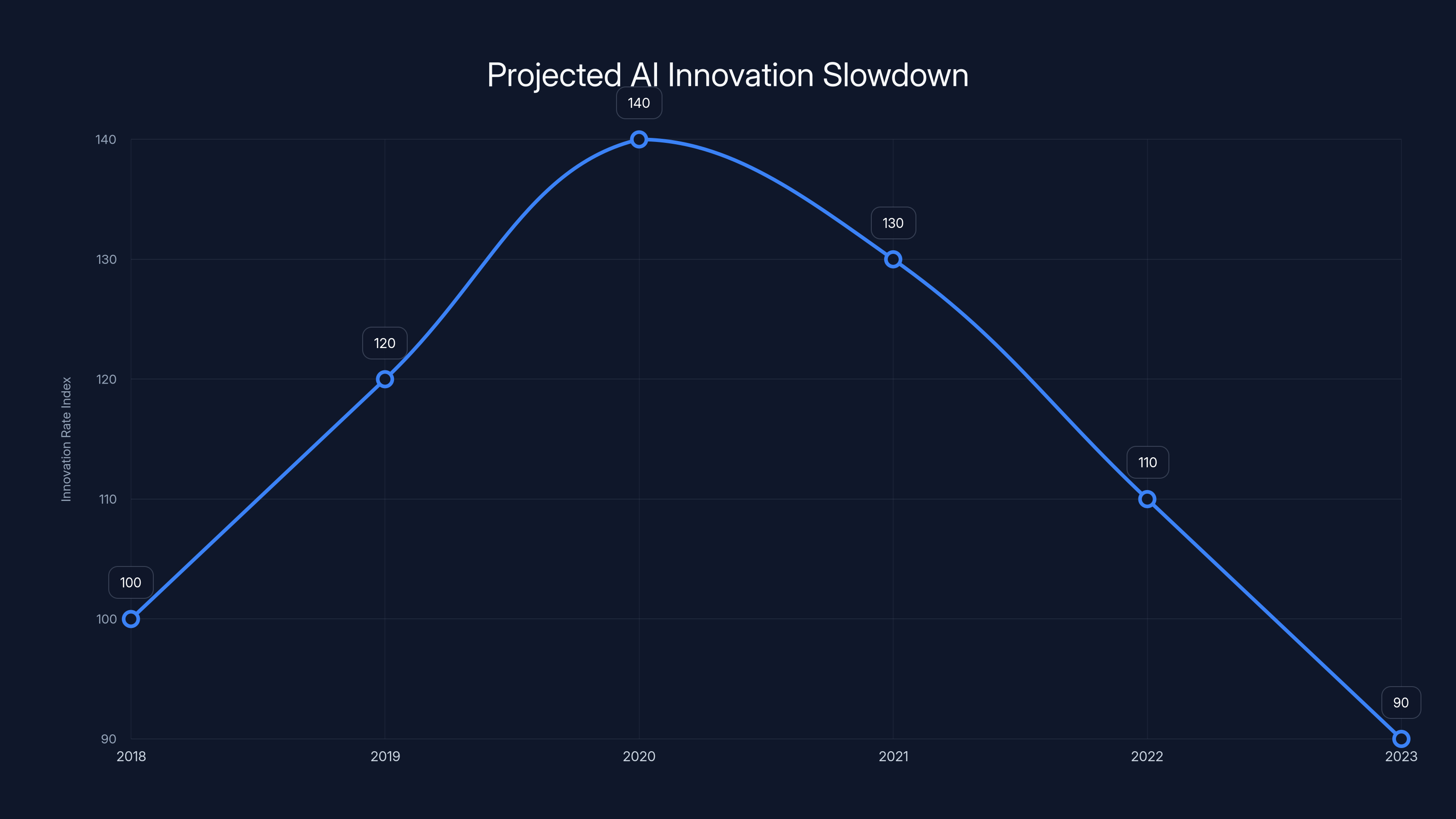 Projected AI Innovation Slowdown