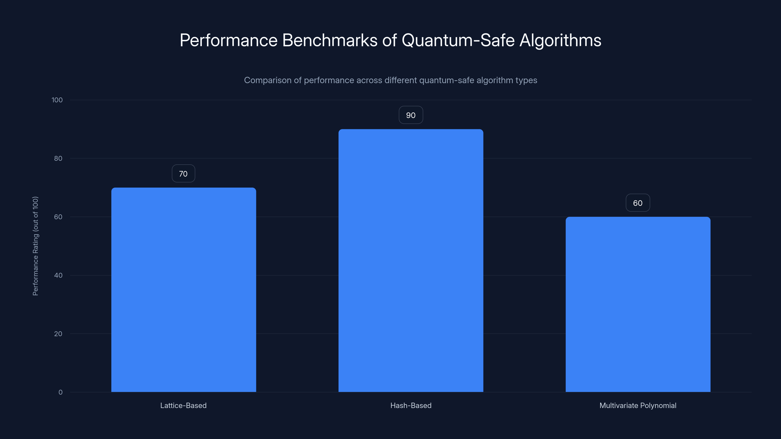 Performance Benchmarks of Quantum-Safe Algorithms