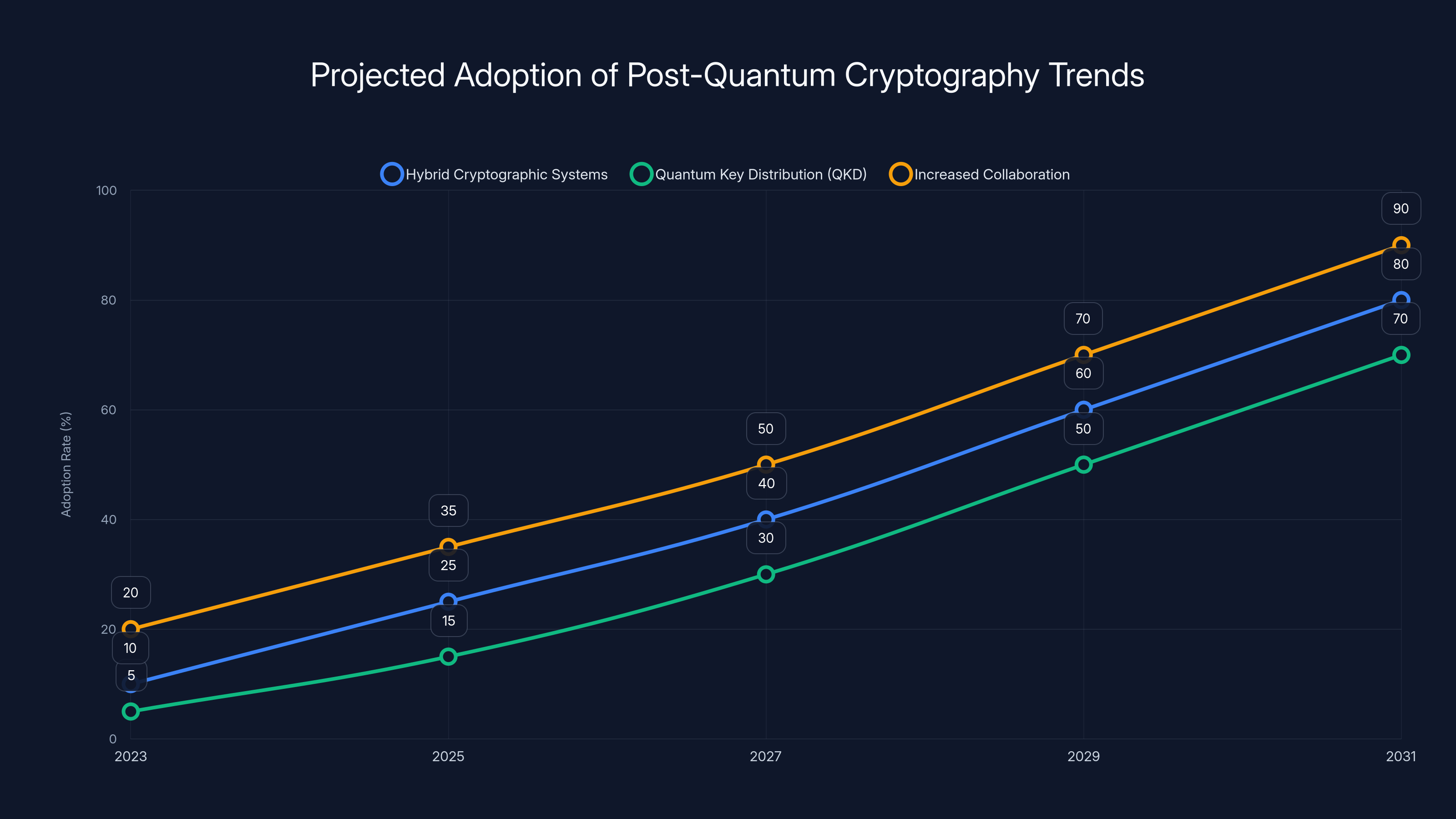 Projected Adoption of Post-Quantum Cryptography Trends