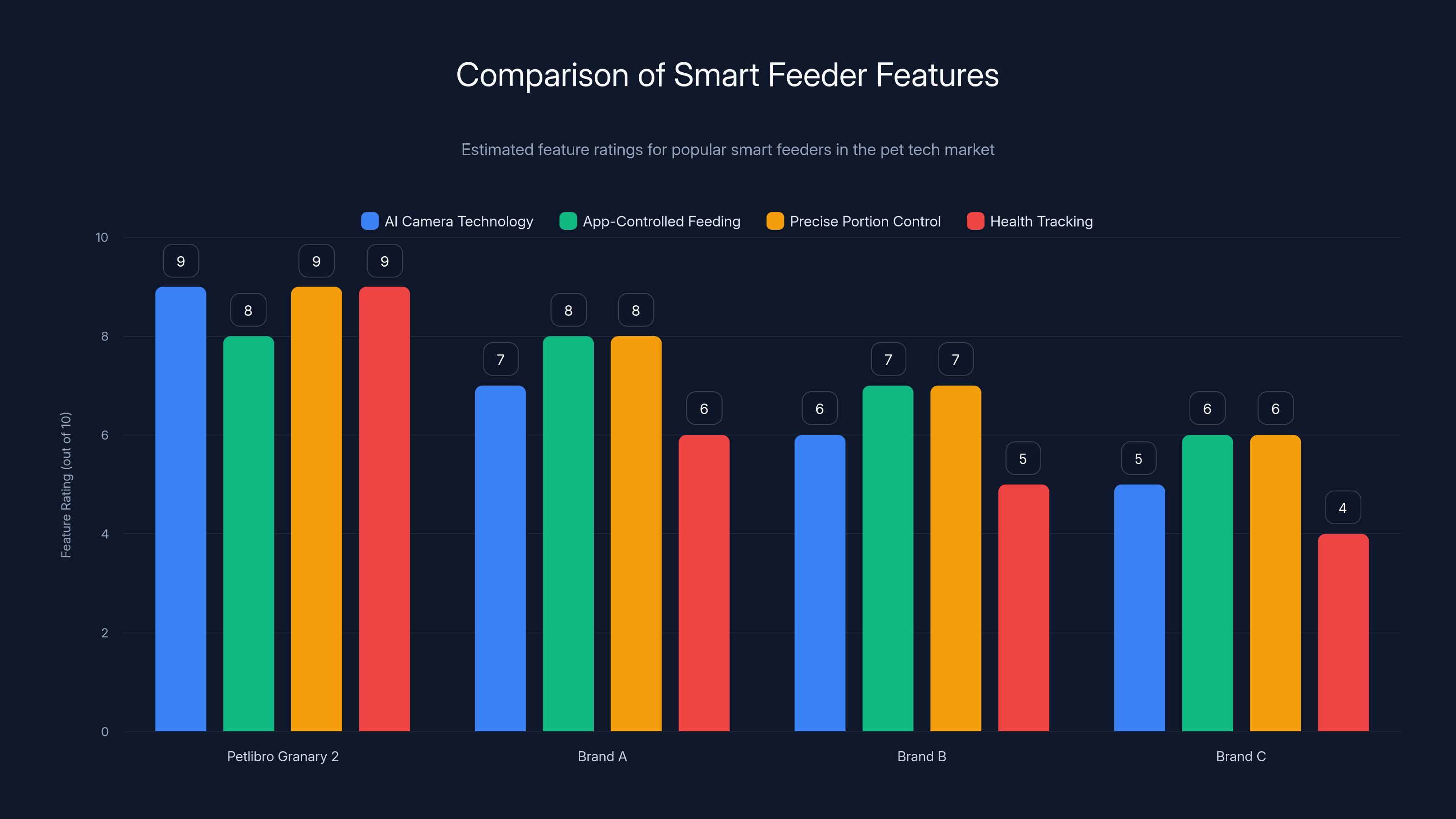 Comparison of Smart Feeder Features