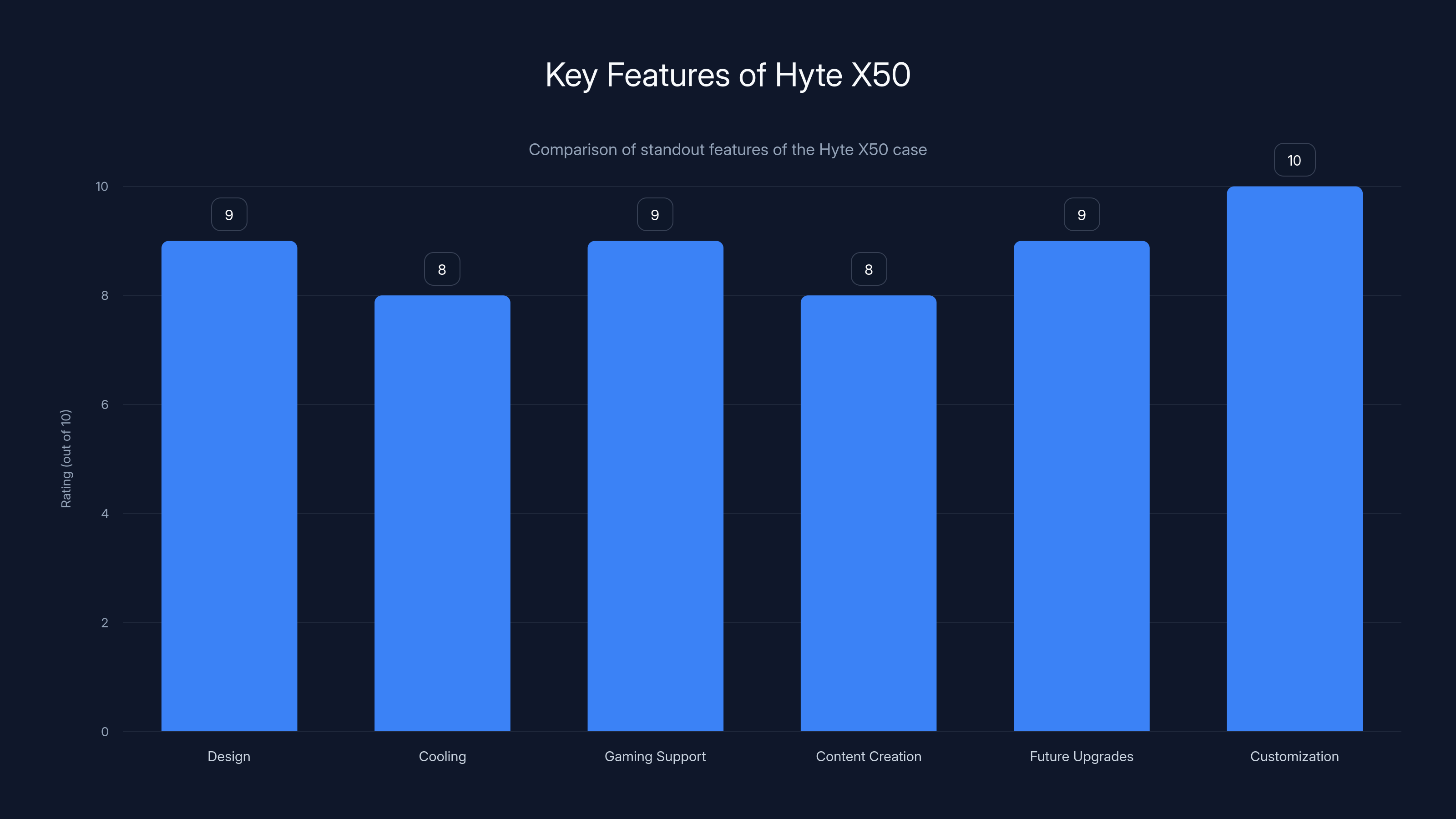 Key Features of Hyte X50