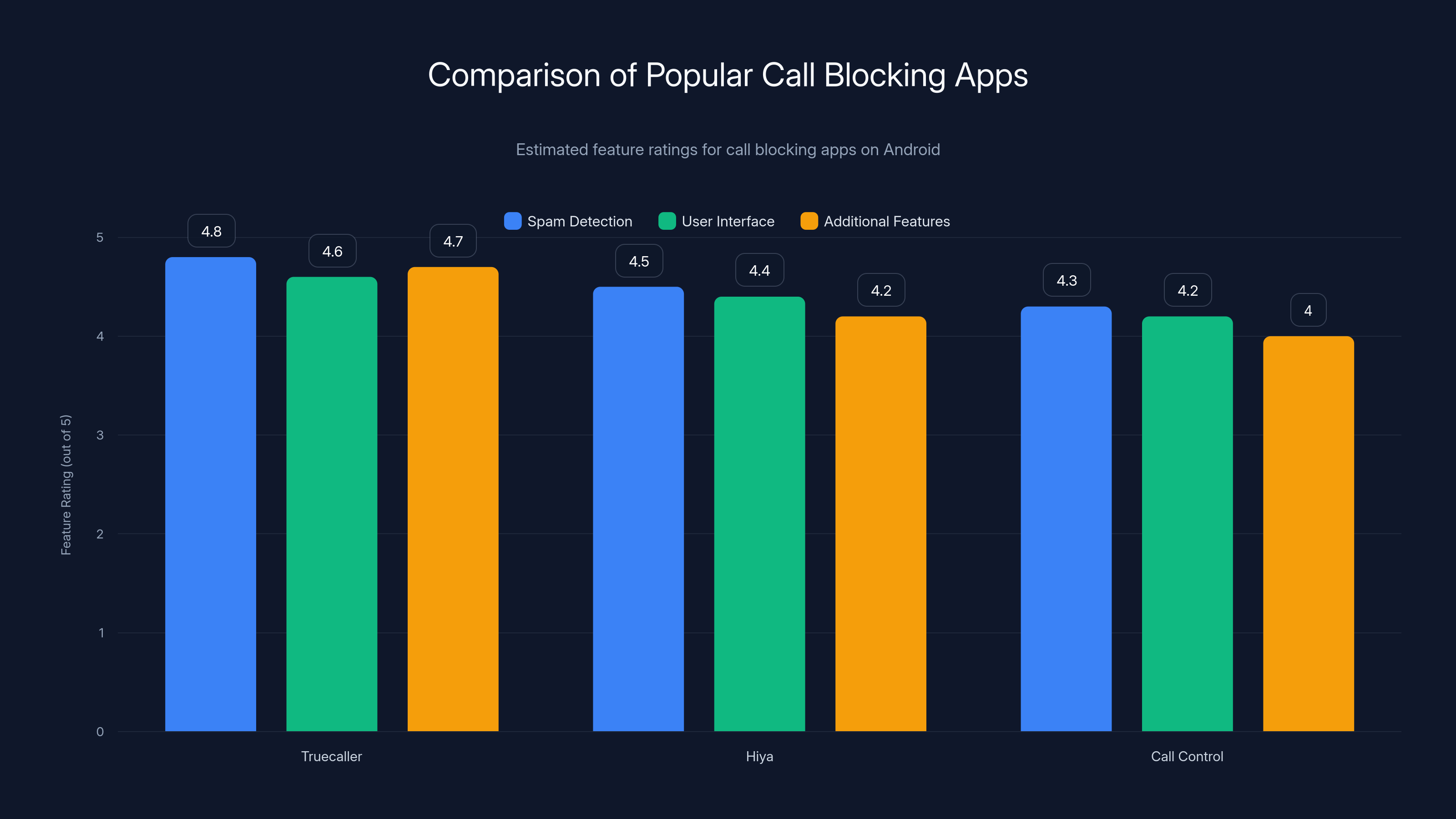 Comparison of Popular Call Blocking Apps
