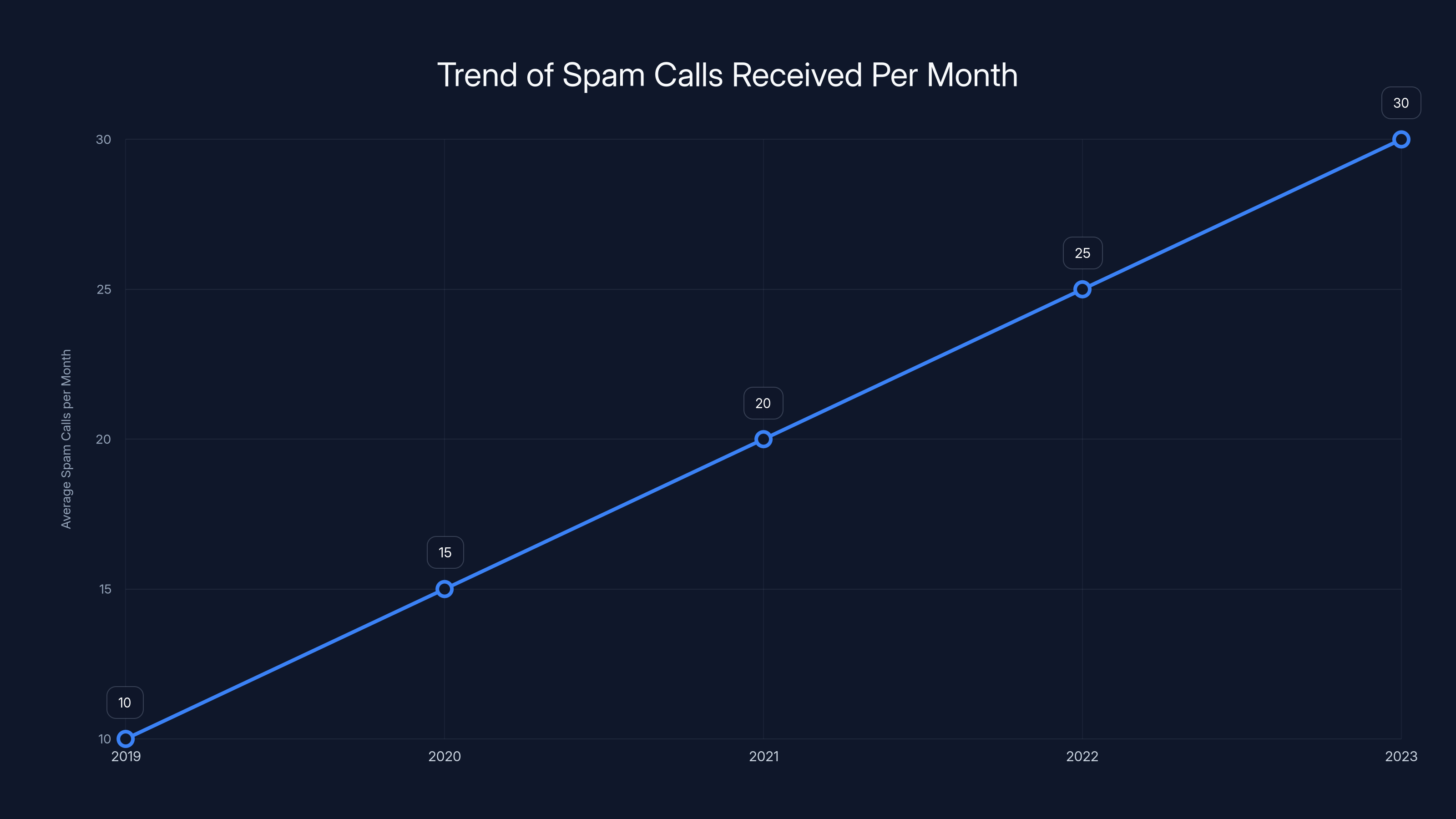 Trend of Spam Calls Received Per Month