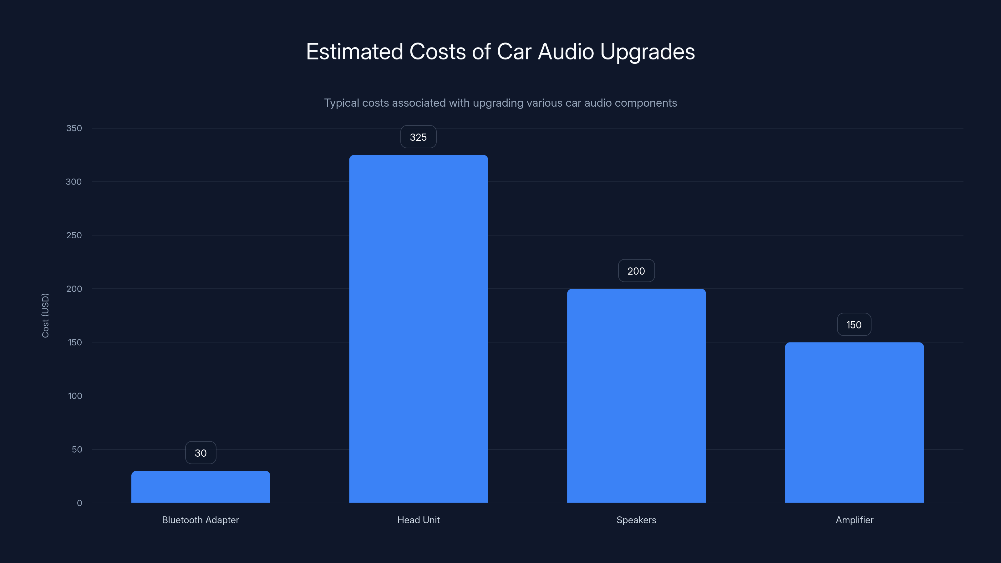 Estimated Costs of Car Audio Upgrades