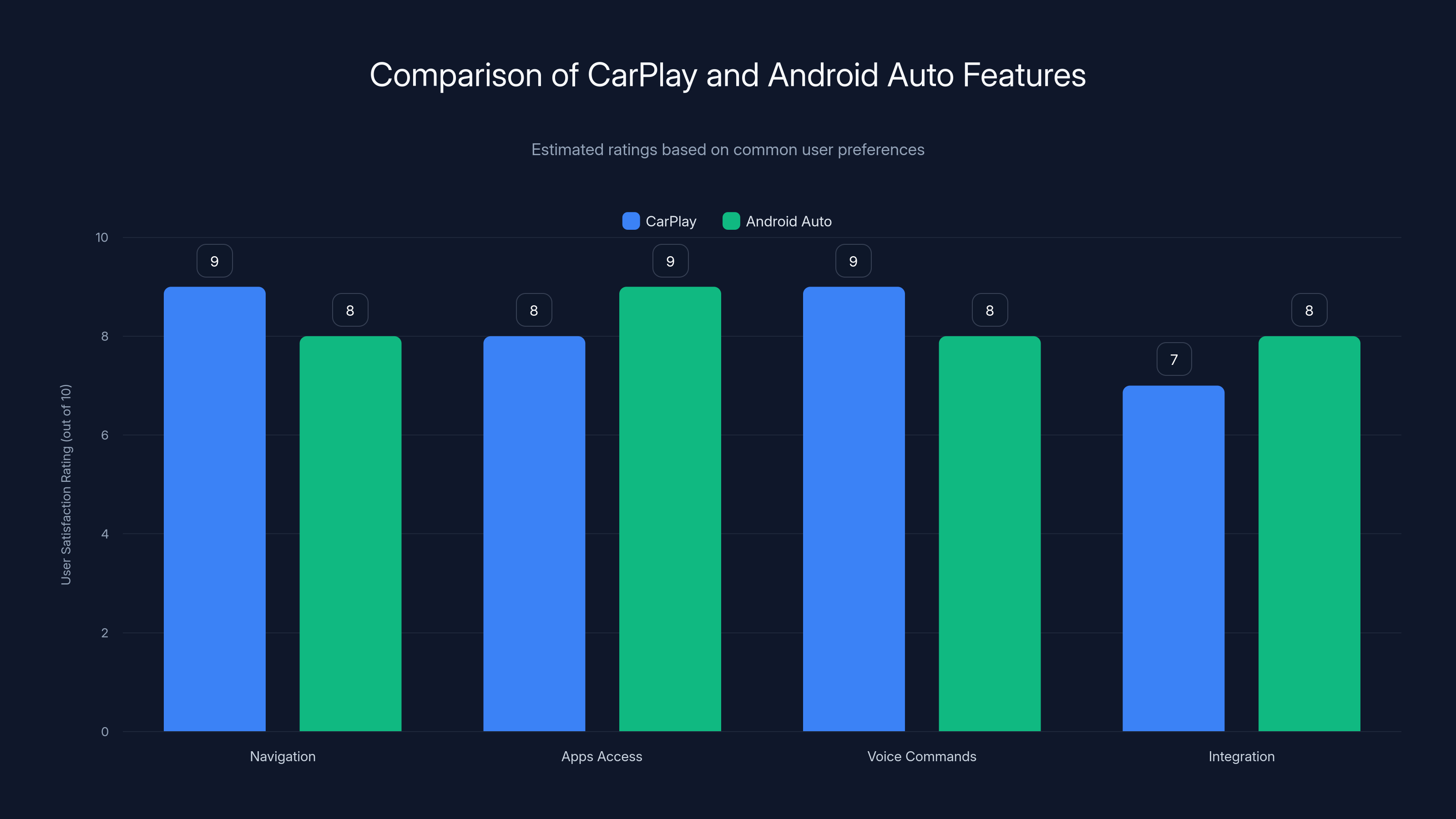 Comparison of CarPlay and Android Auto Features