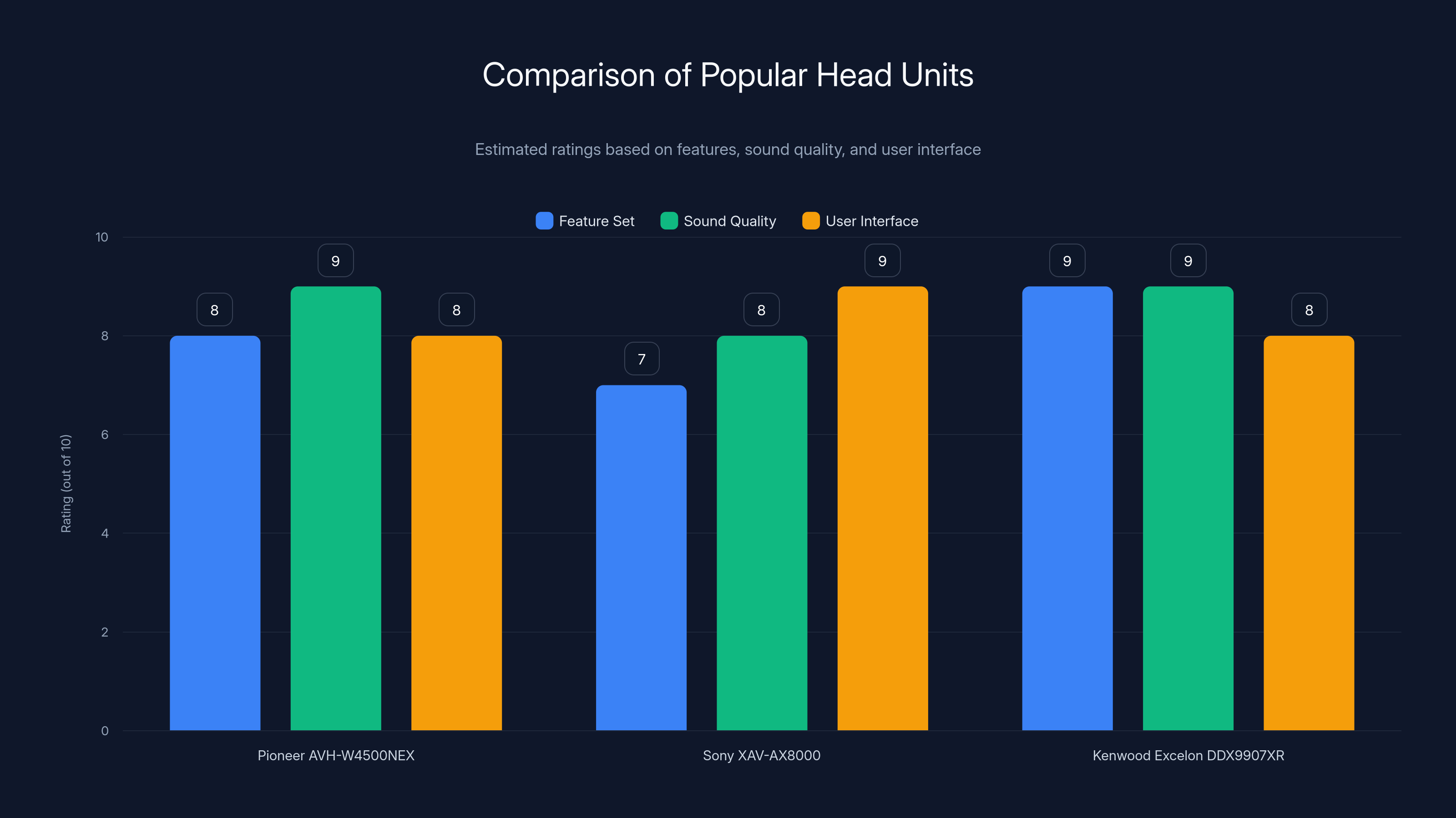 Comparison of Popular Head Units