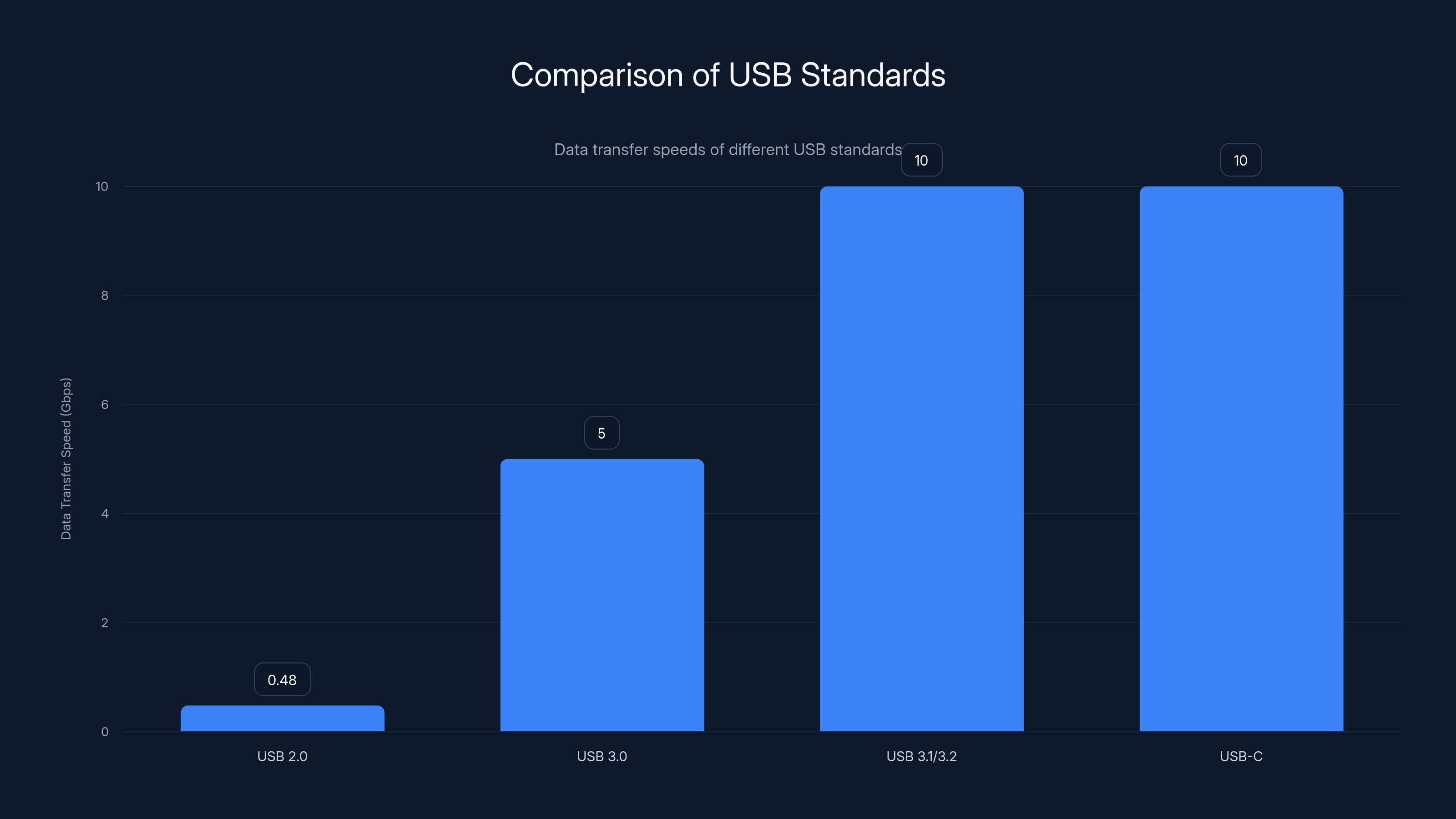 Comparison of USB Standards