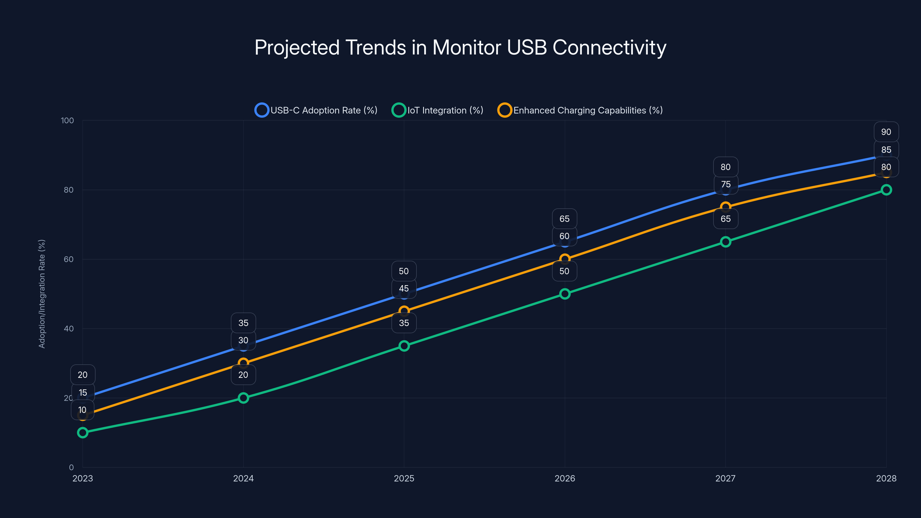 Projected Trends in Monitor USB Connectivity