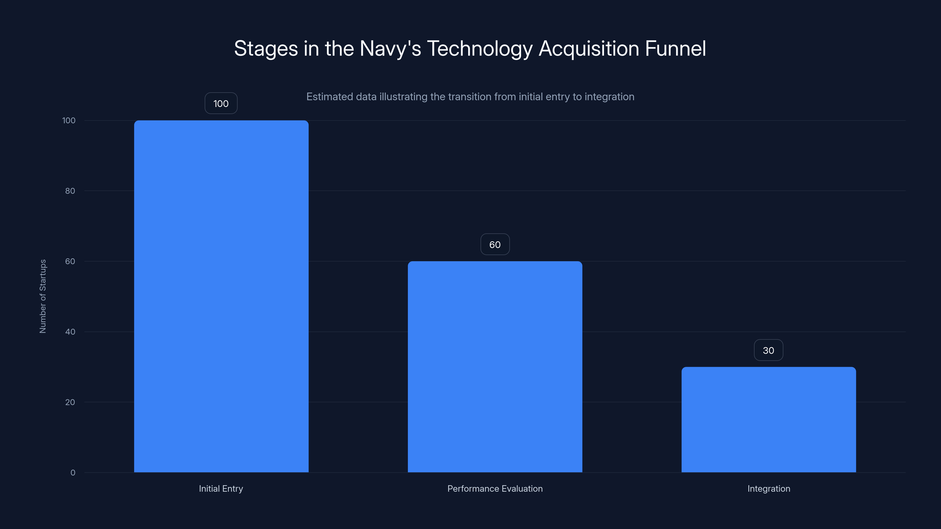 Stages in the Navy's Technology Acquisition Funnel
