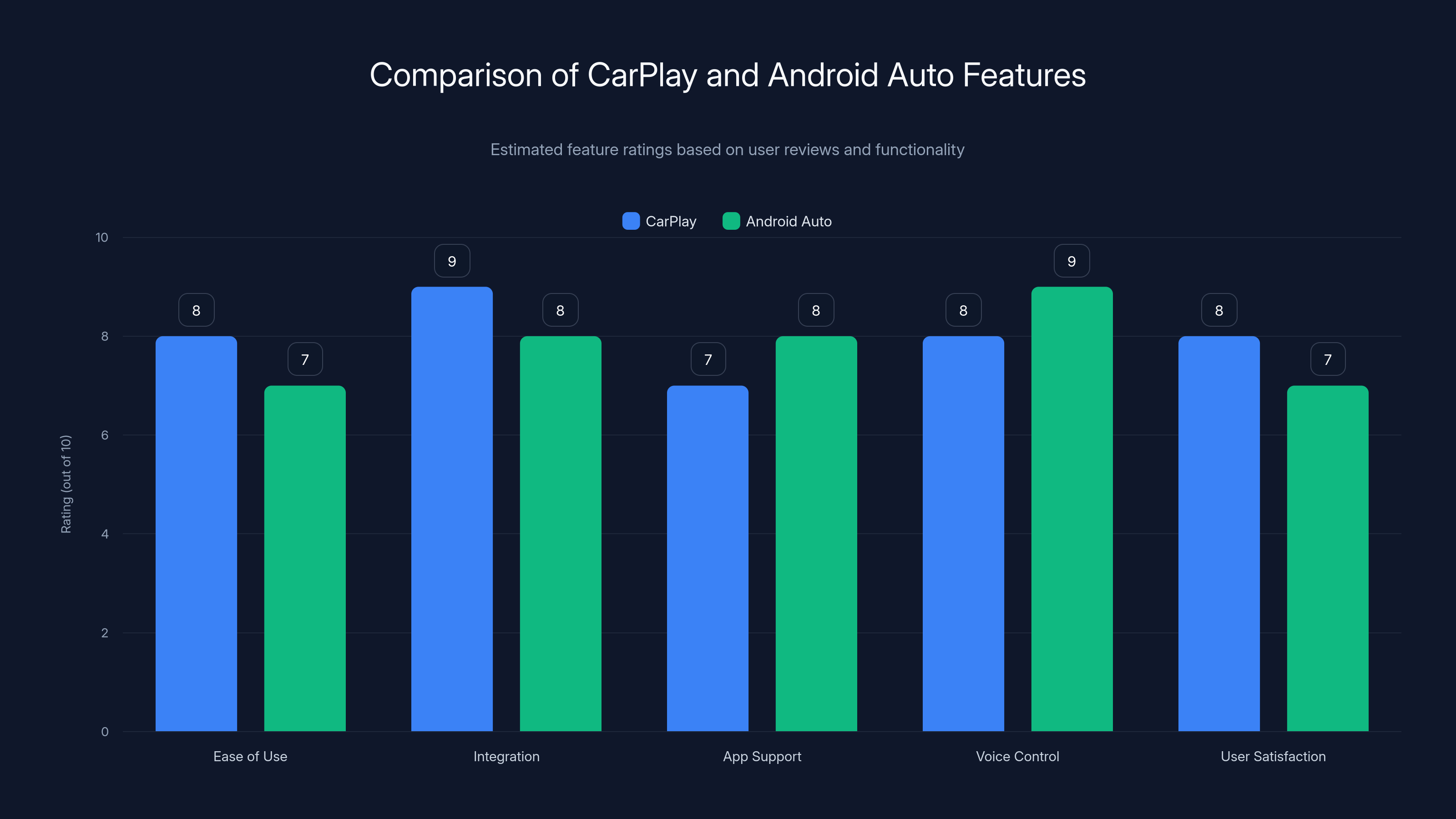 Comparison of CarPlay and Android Auto Features