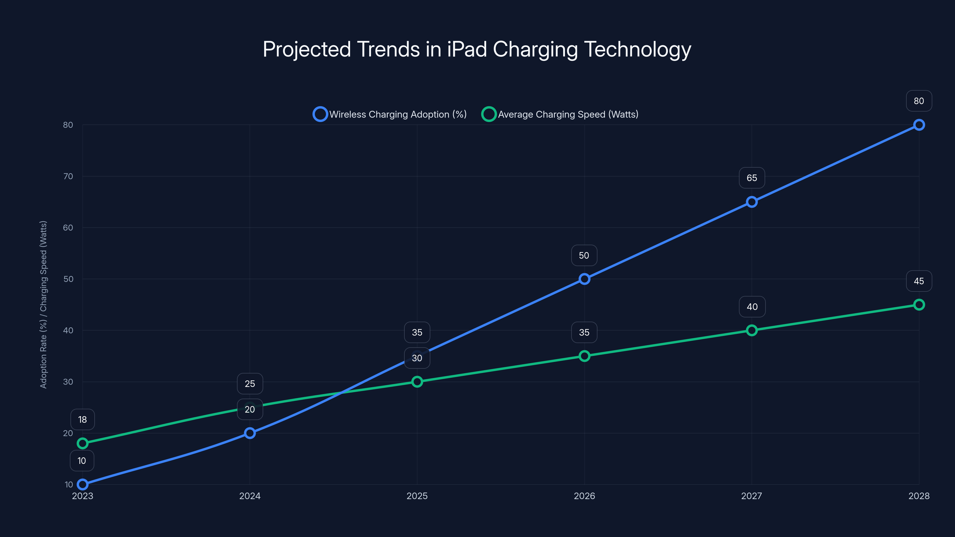 Projected Trends in iPad Charging Technology