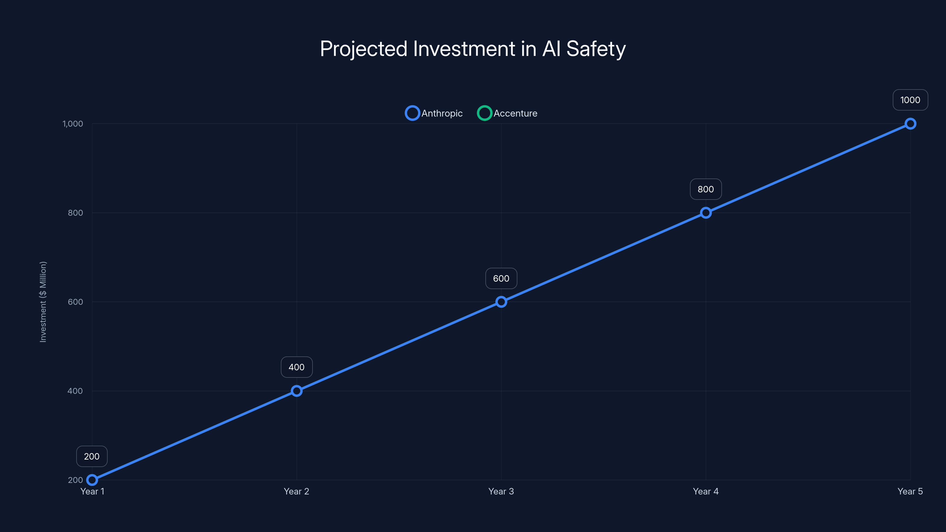 Projected Investment in AI Safety