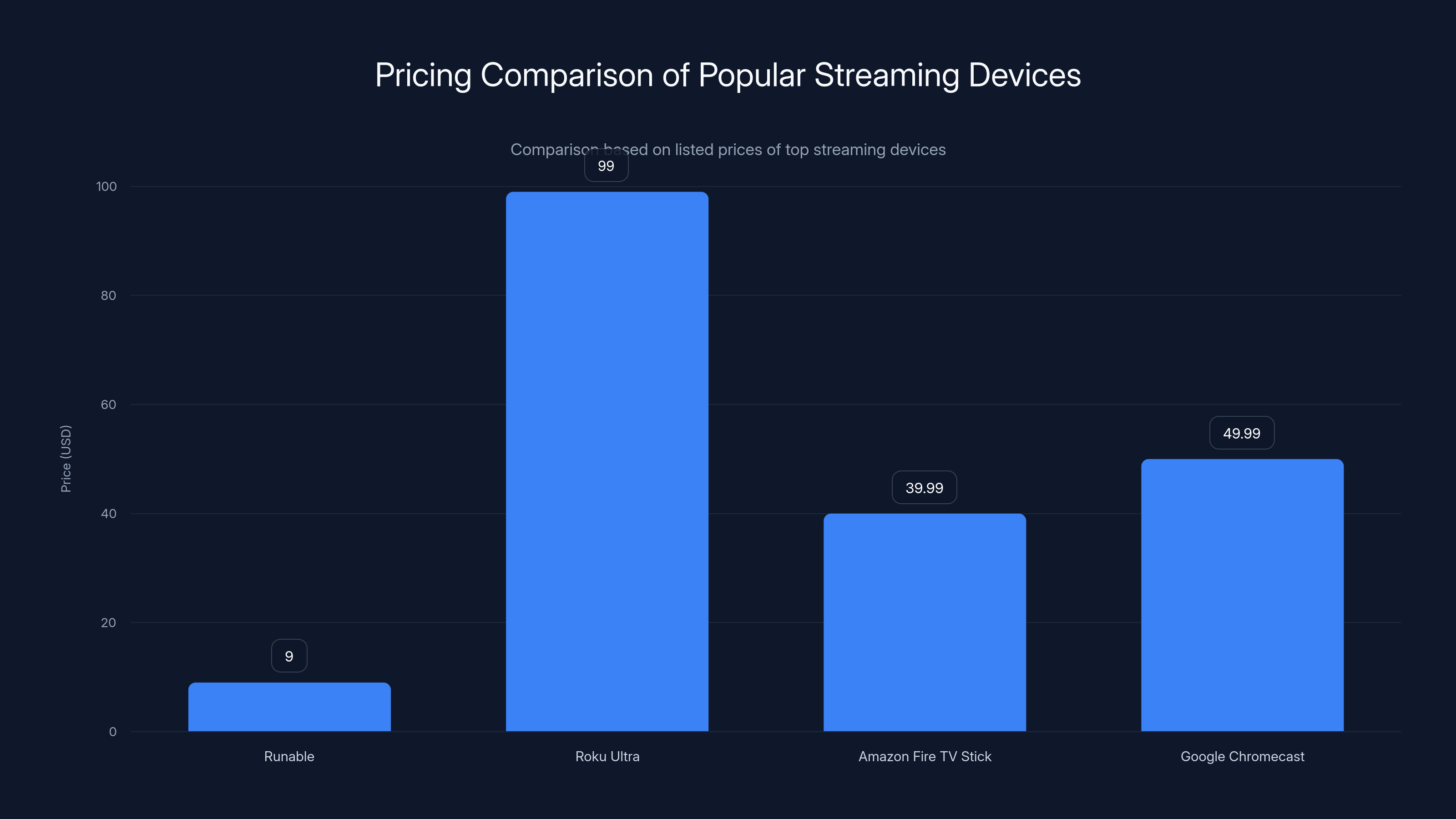 Pricing Comparison of Popular Streaming Devices