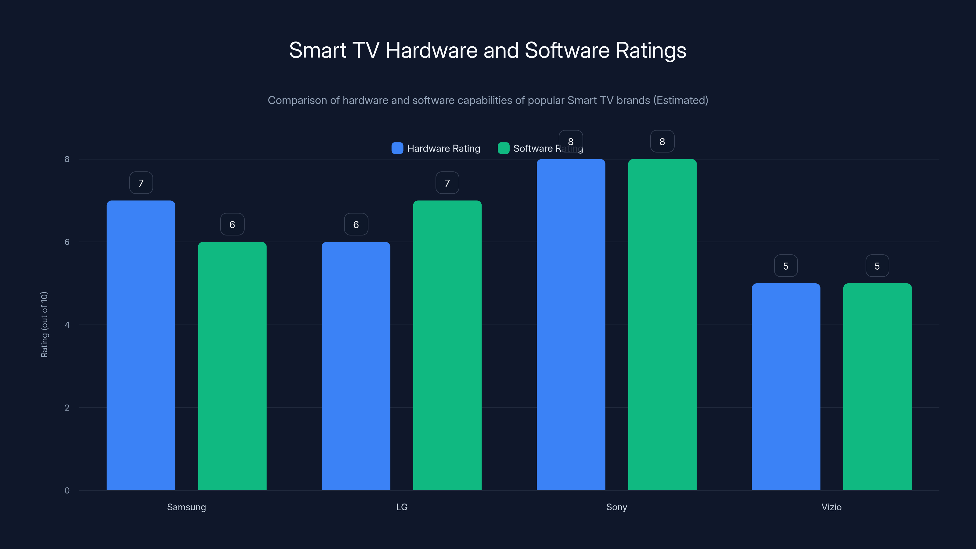 Smart TV Hardware and Software Ratings