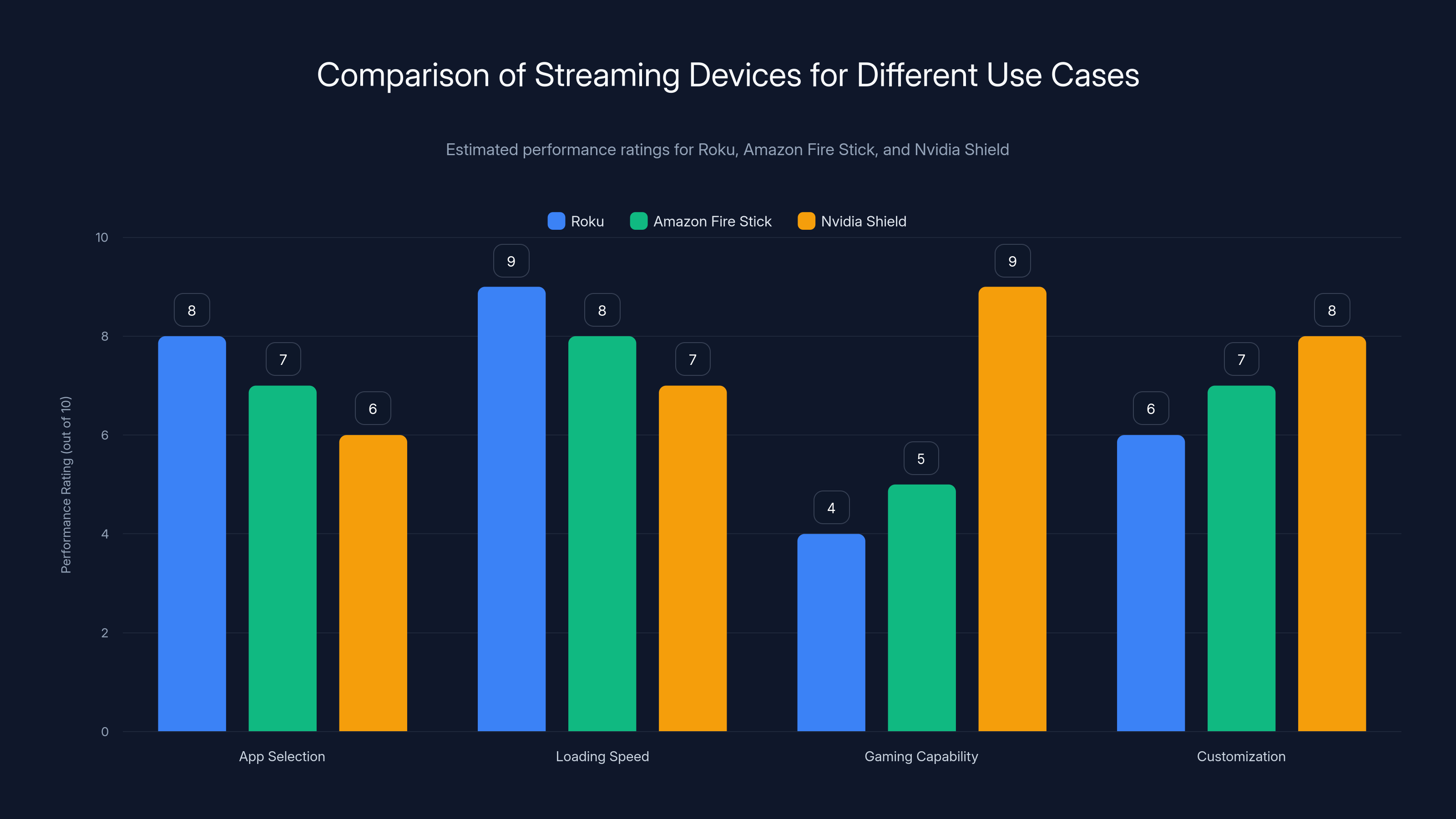 Comparison of Streaming Devices for Different Use Cases